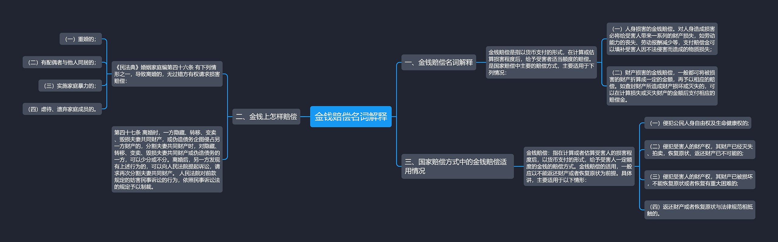 金钱赔偿名词解释思维导图