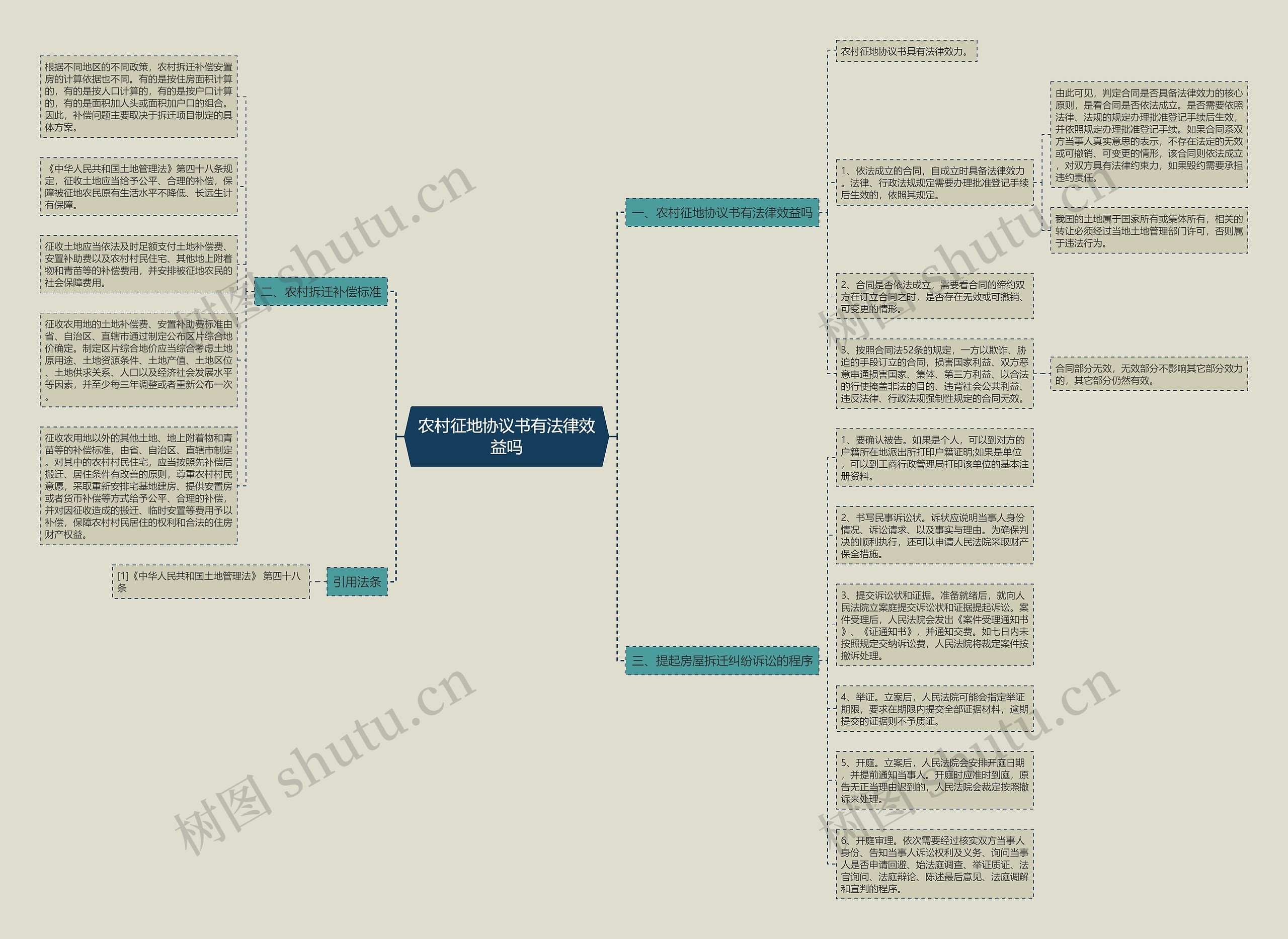 农村征地协议书有法律效益吗思维导图