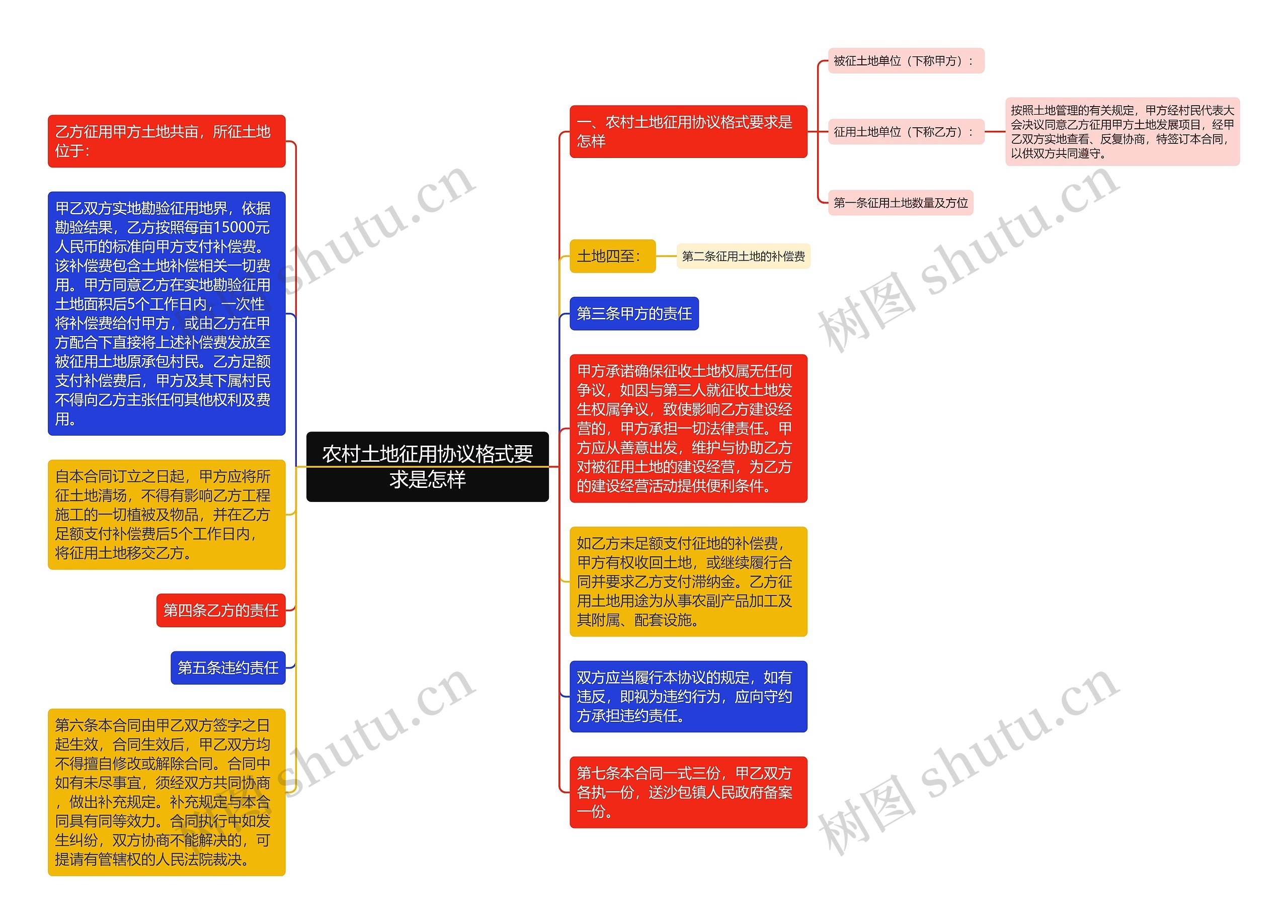 农村土地征用协议格式要求是怎样思维导图