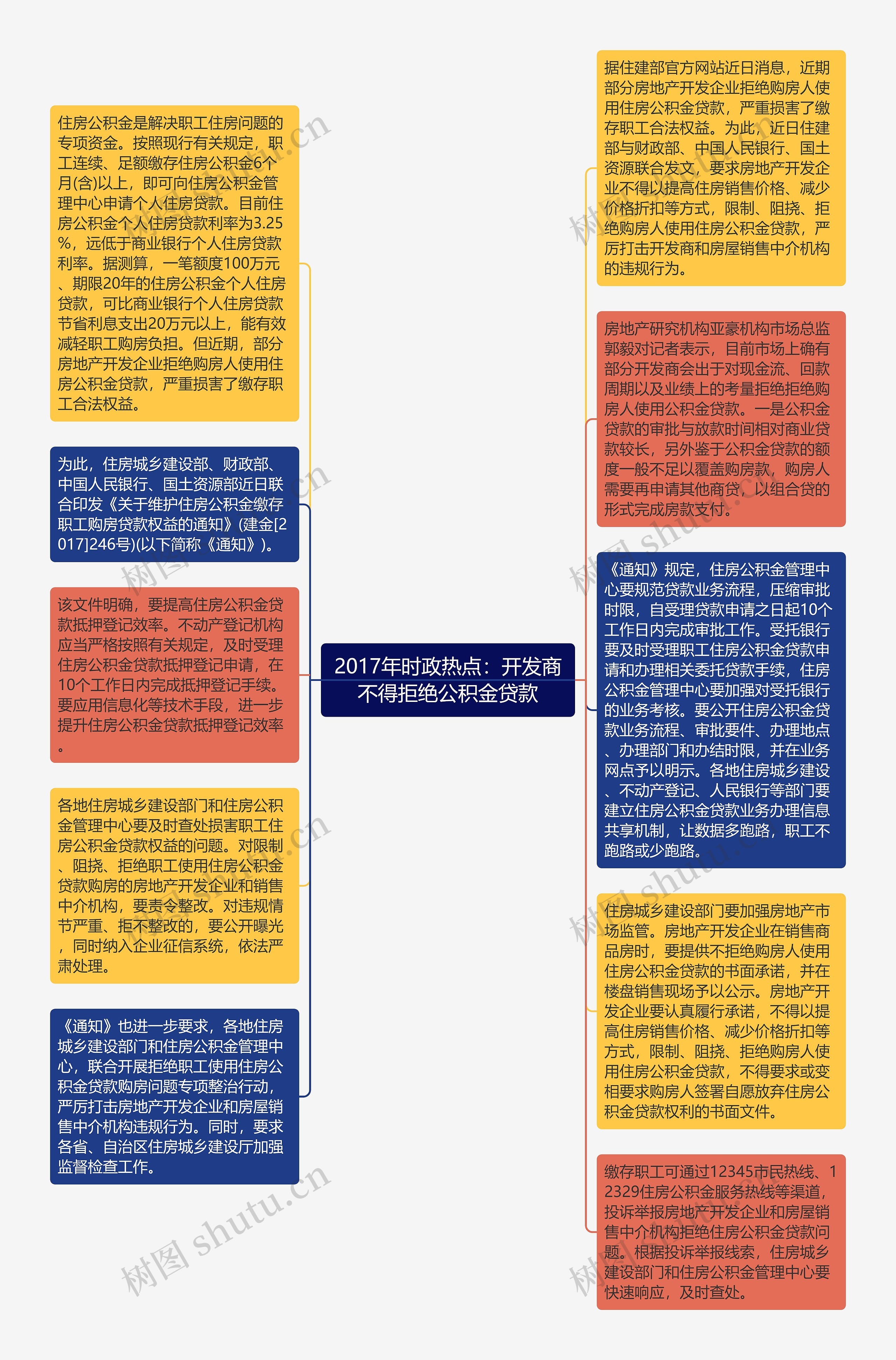 2017年时政热点：开发商不得拒绝公积金贷款思维导图