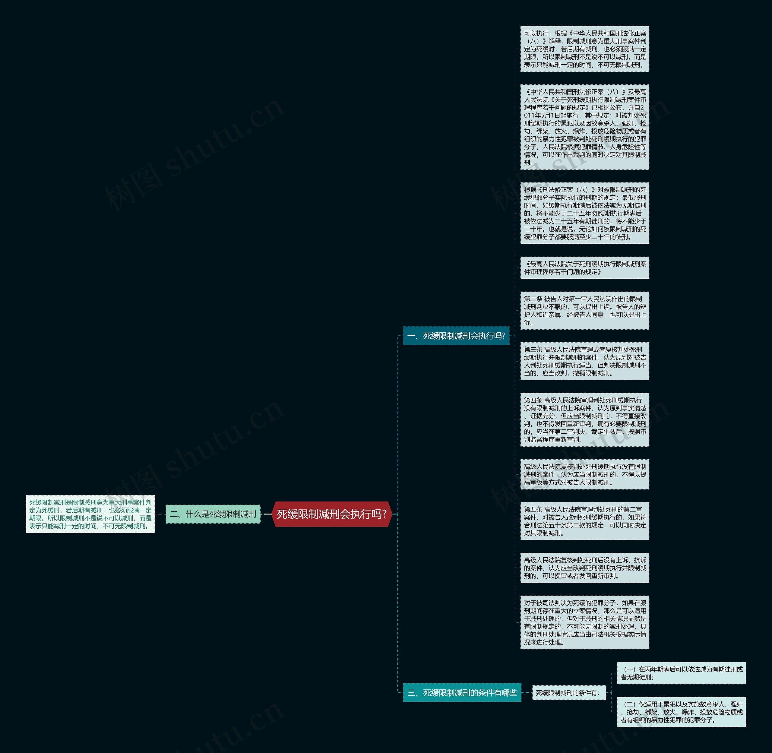 死缓限制减刑会执行吗?思维导图