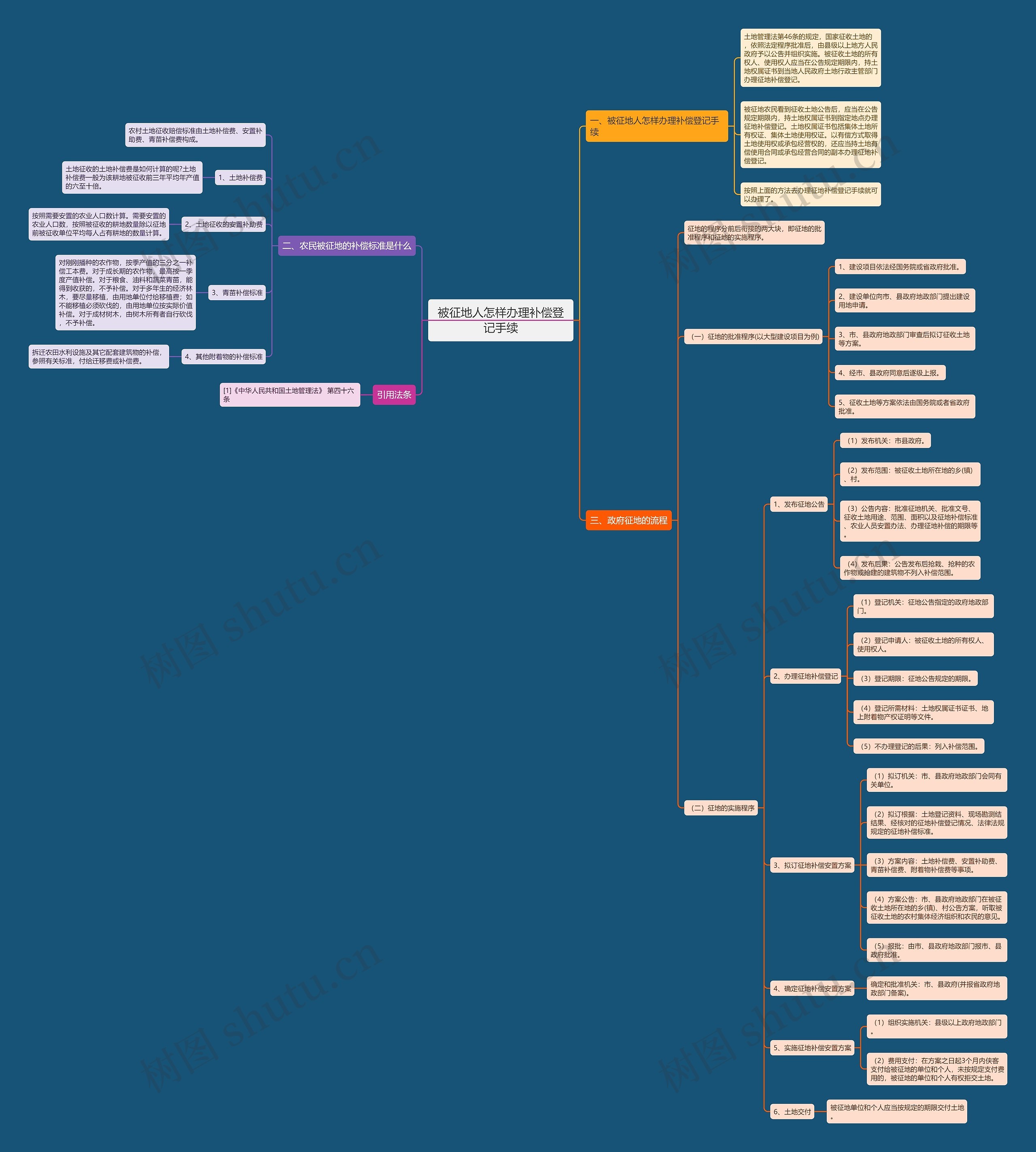 被征地人怎样办理补偿登记手续思维导图