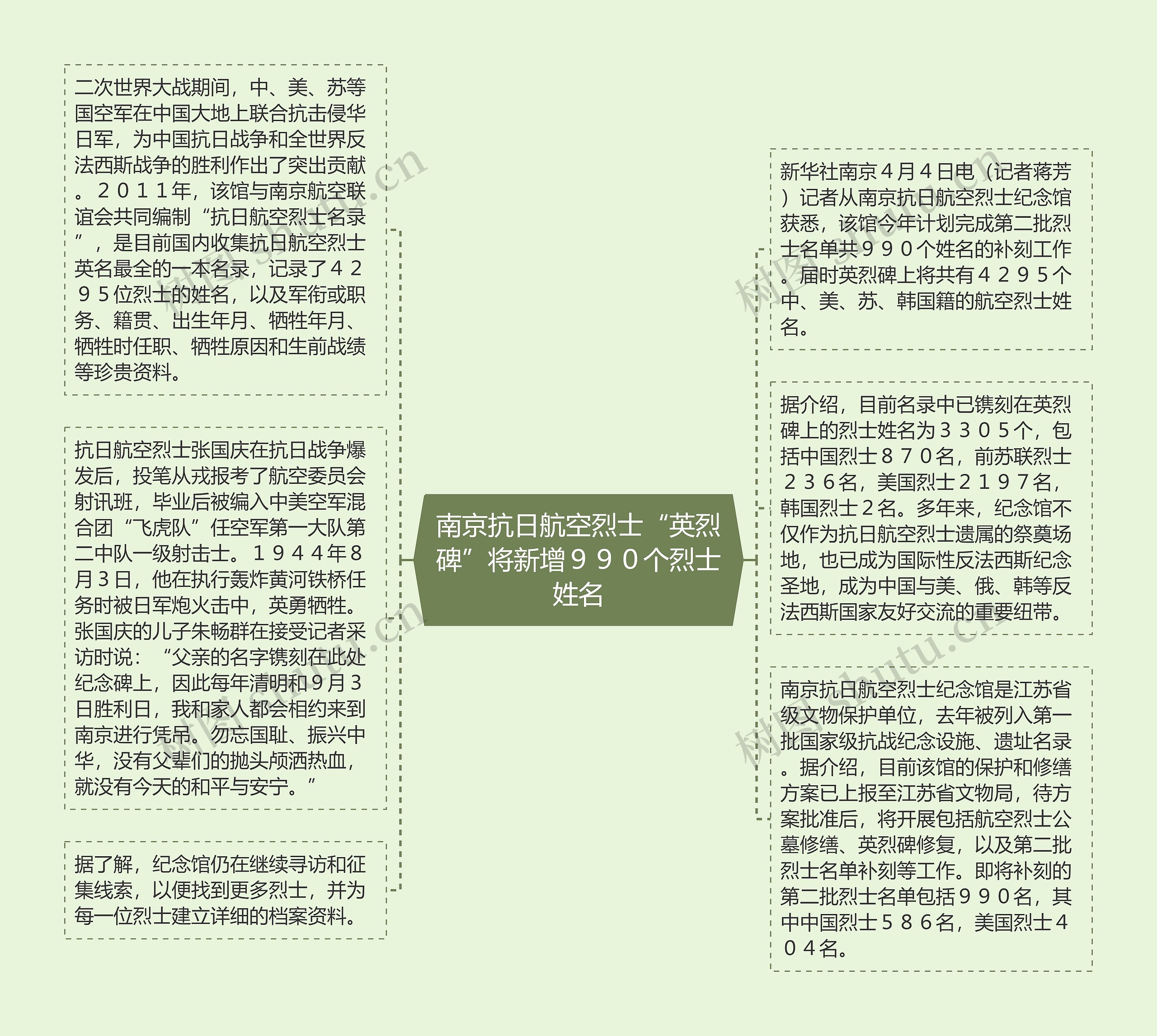 南京抗日航空烈士“英烈碑”将新增９９０个烈士姓名思维导图