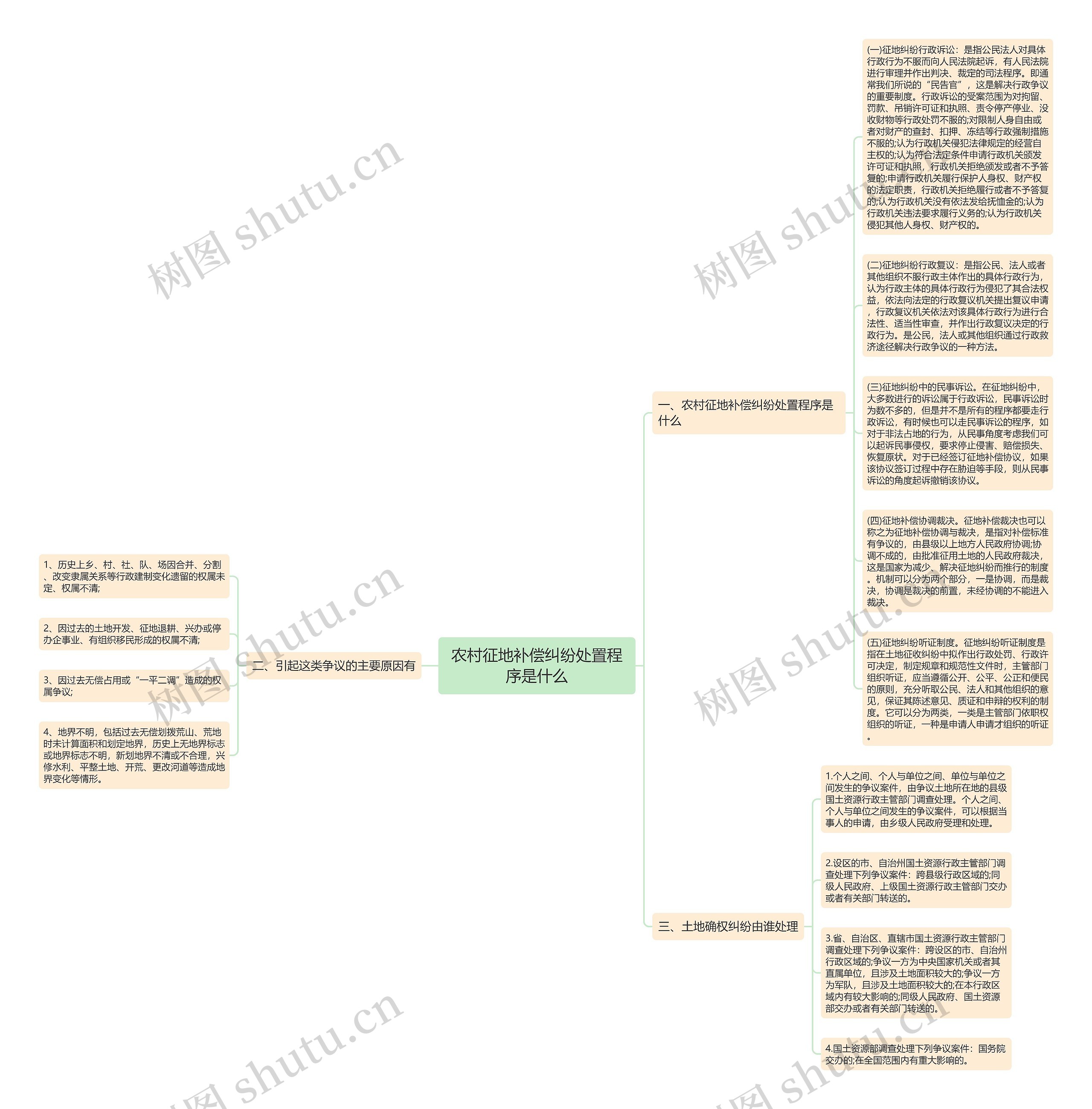 农村征地补偿纠纷处置程序是什么思维导图