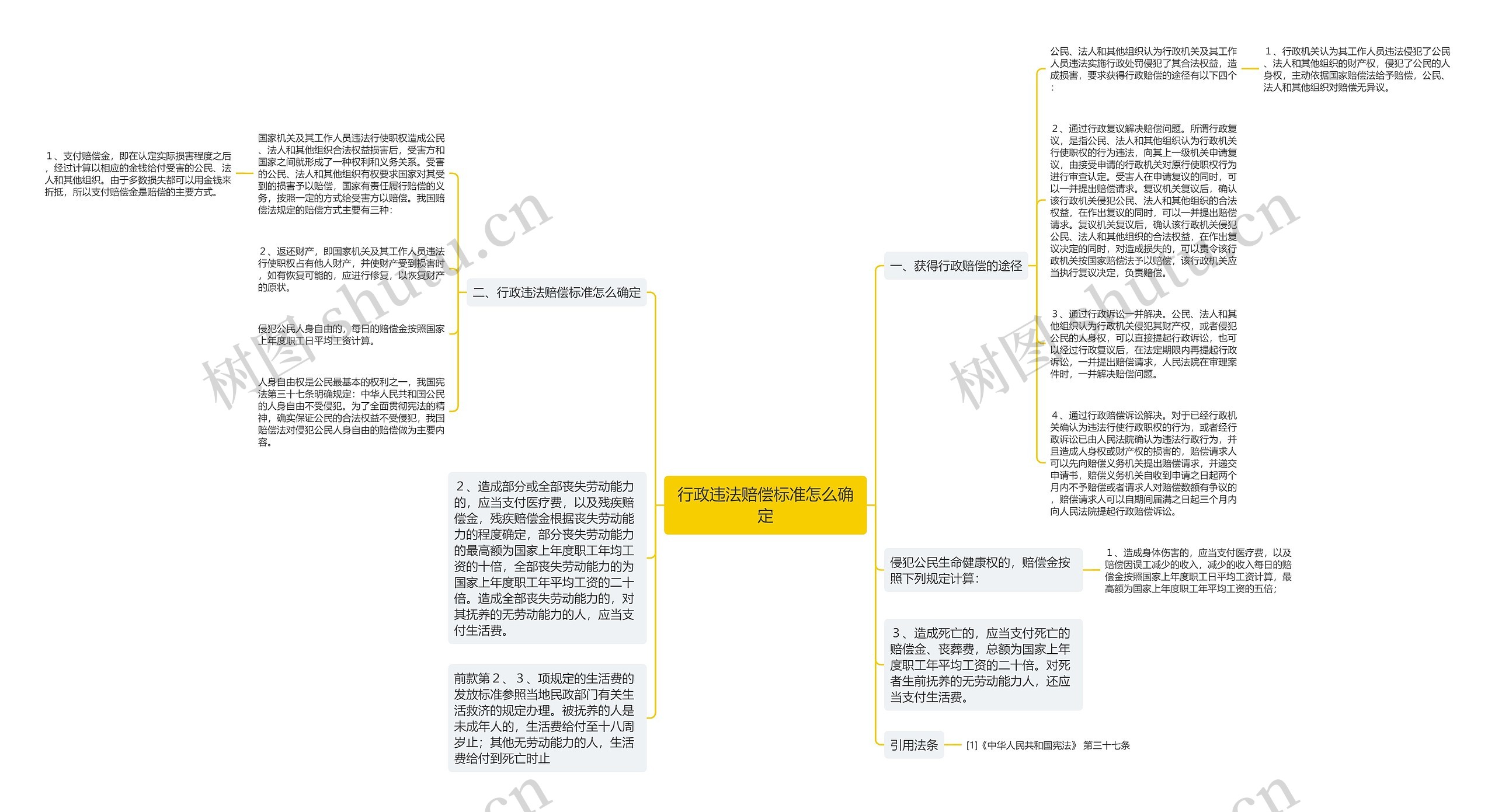 行政违法赔偿标准怎么确定思维导图