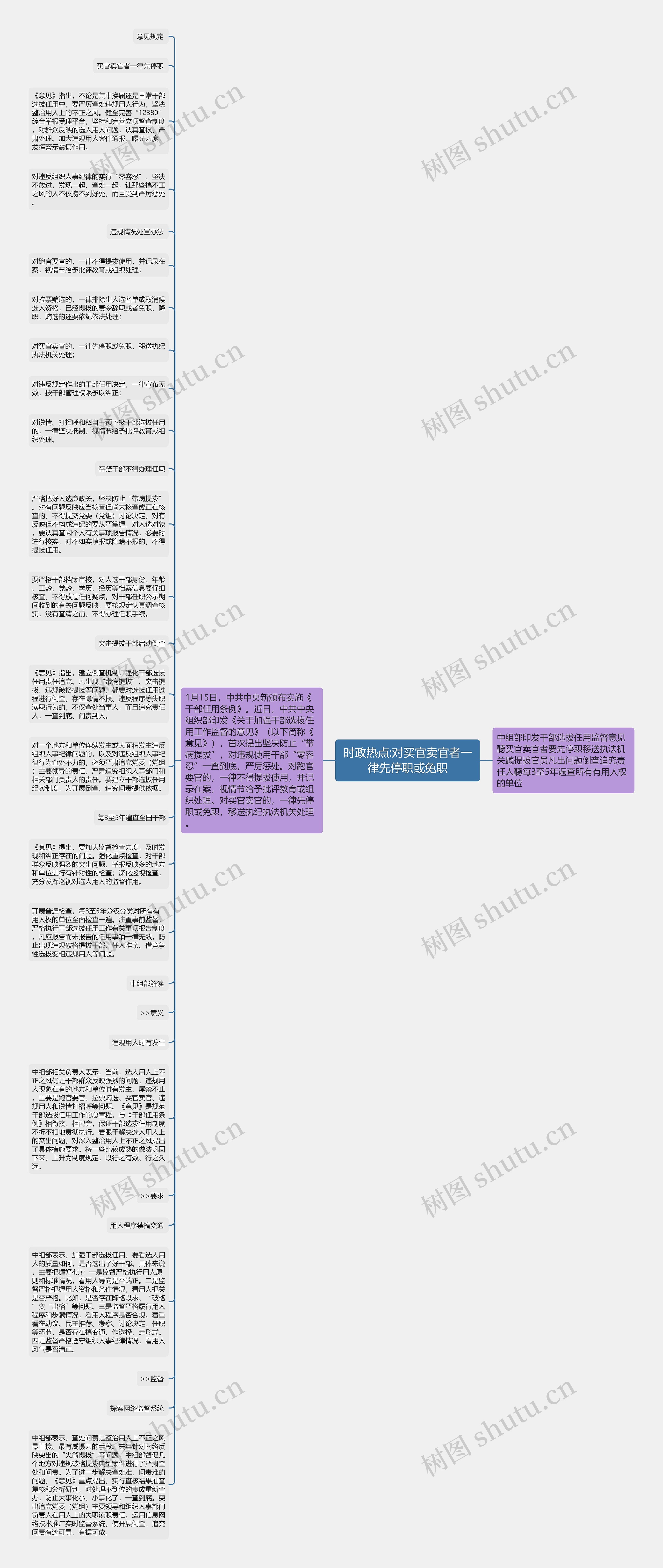 时政热点:对买官卖官者一律先停职或免职思维导图