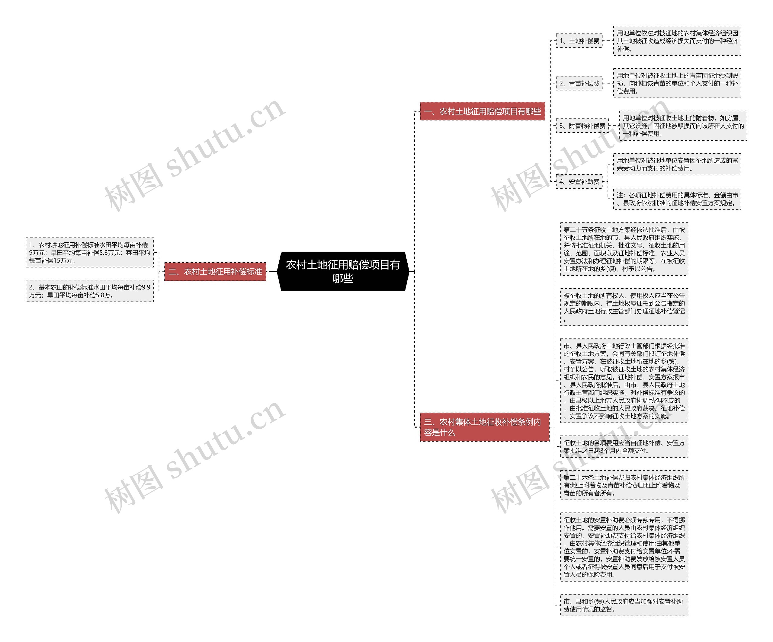 农村土地征用赔偿项目有哪些思维导图