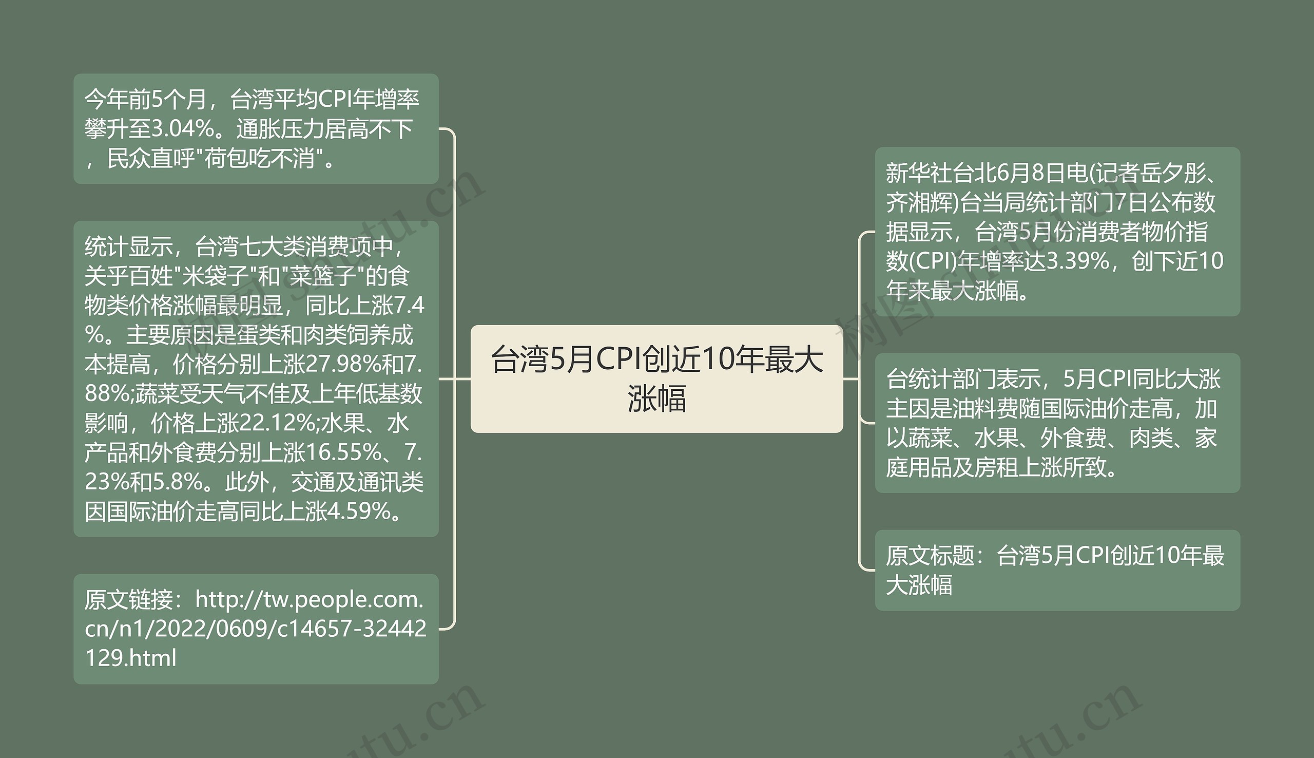 台湾5月CPI创近10年最大涨幅思维导图