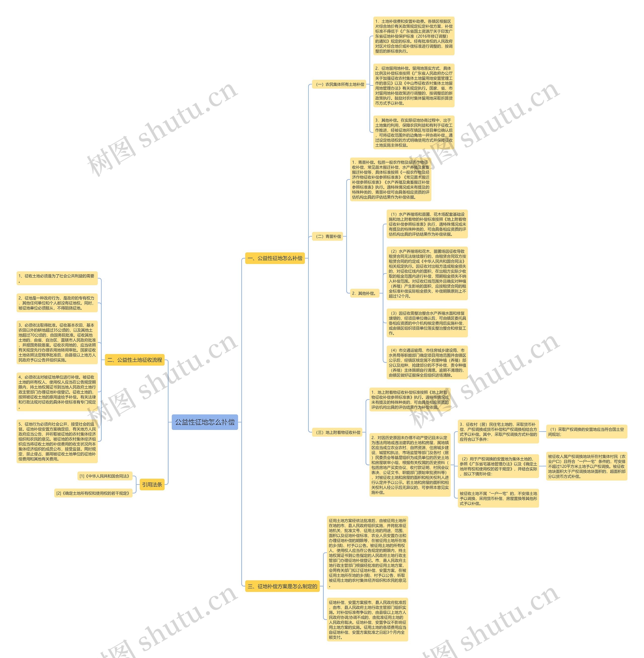 公益性征地怎么补偿思维导图