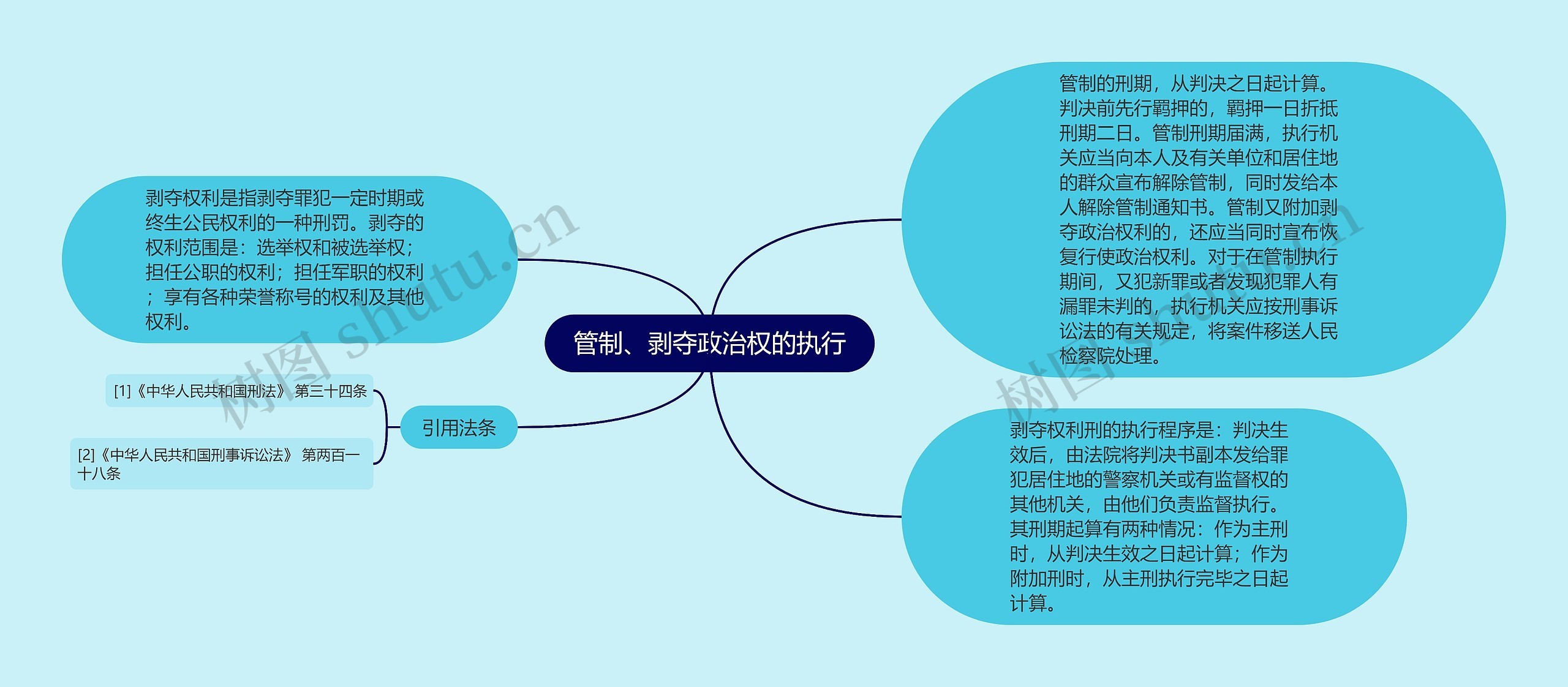 管制、剥夺政治权的执行思维导图