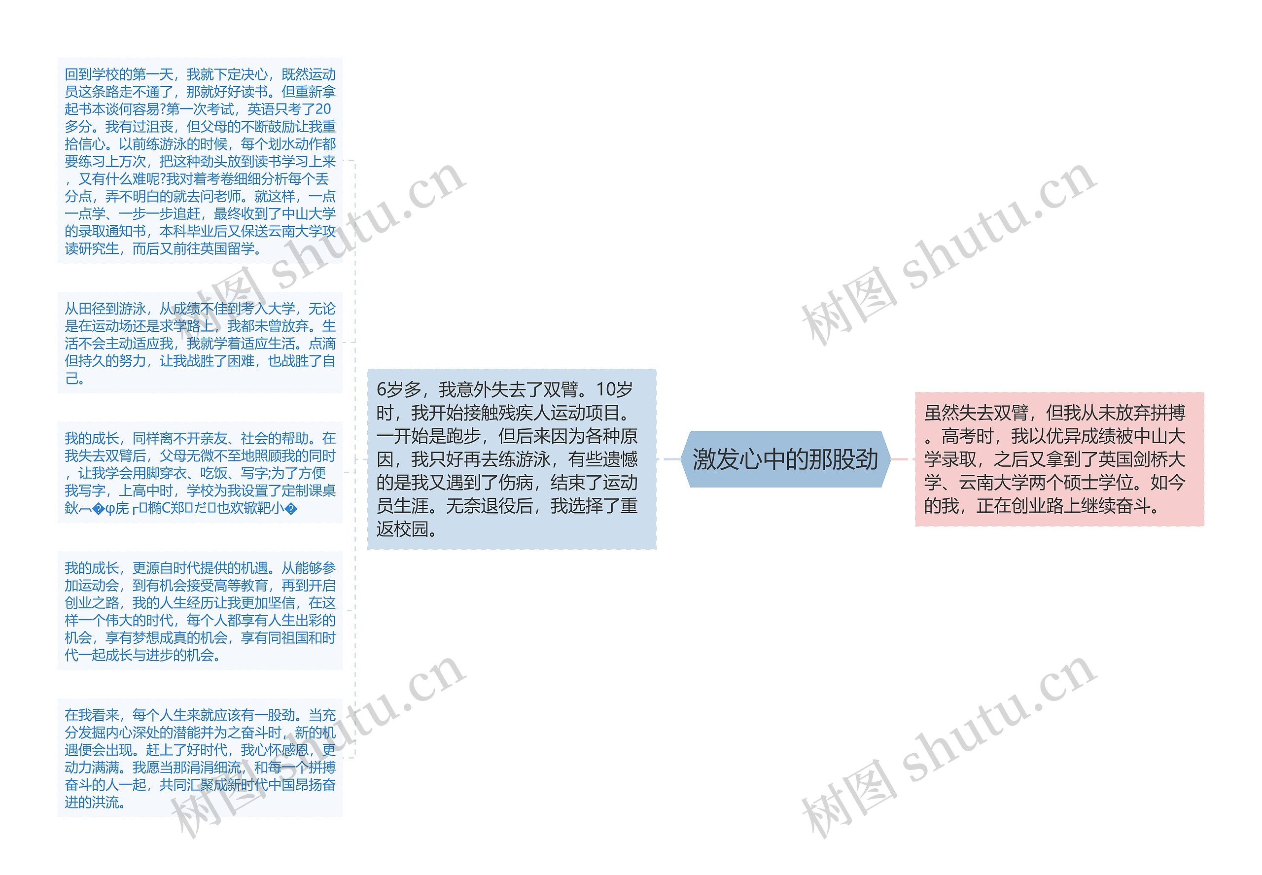 激发心中的那股劲思维导图