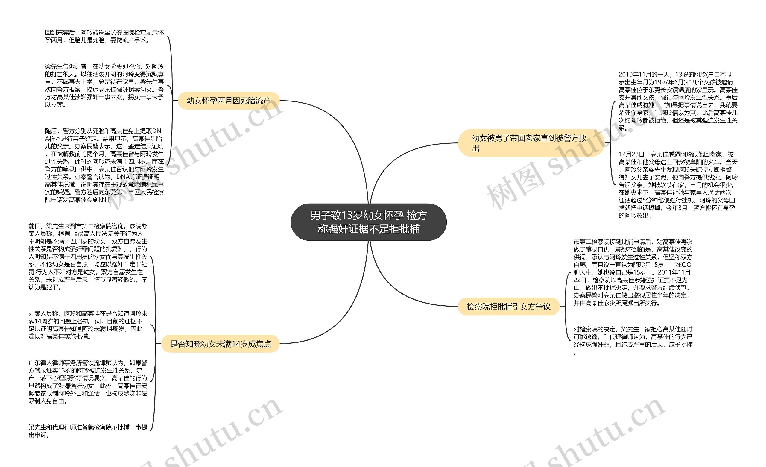 男子致13岁幼女怀孕 检方称强奸证据不足拒批捕思维导图