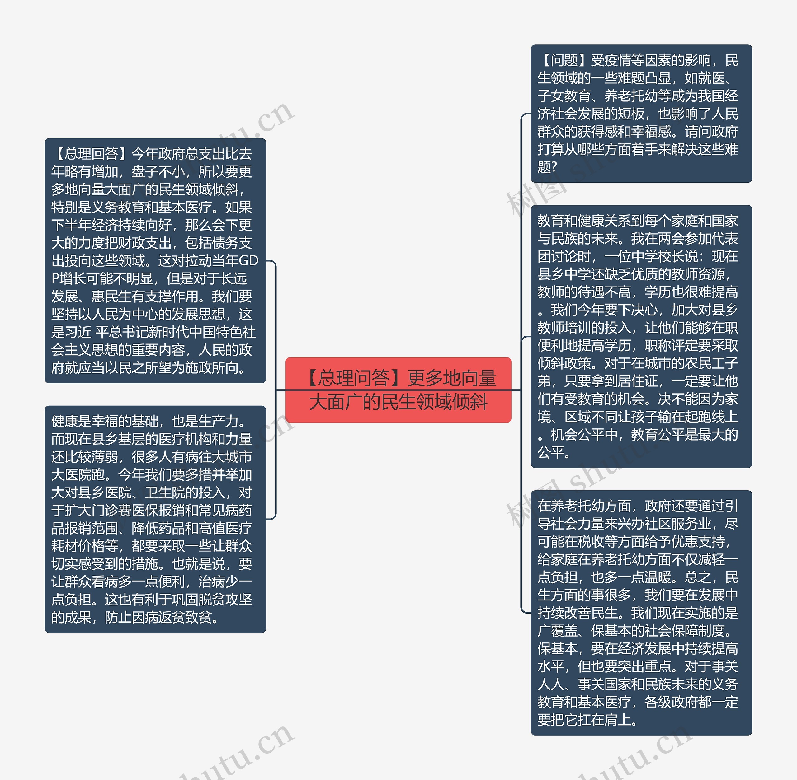 【总理问答】更多地向量大面广的民生领域倾斜思维导图