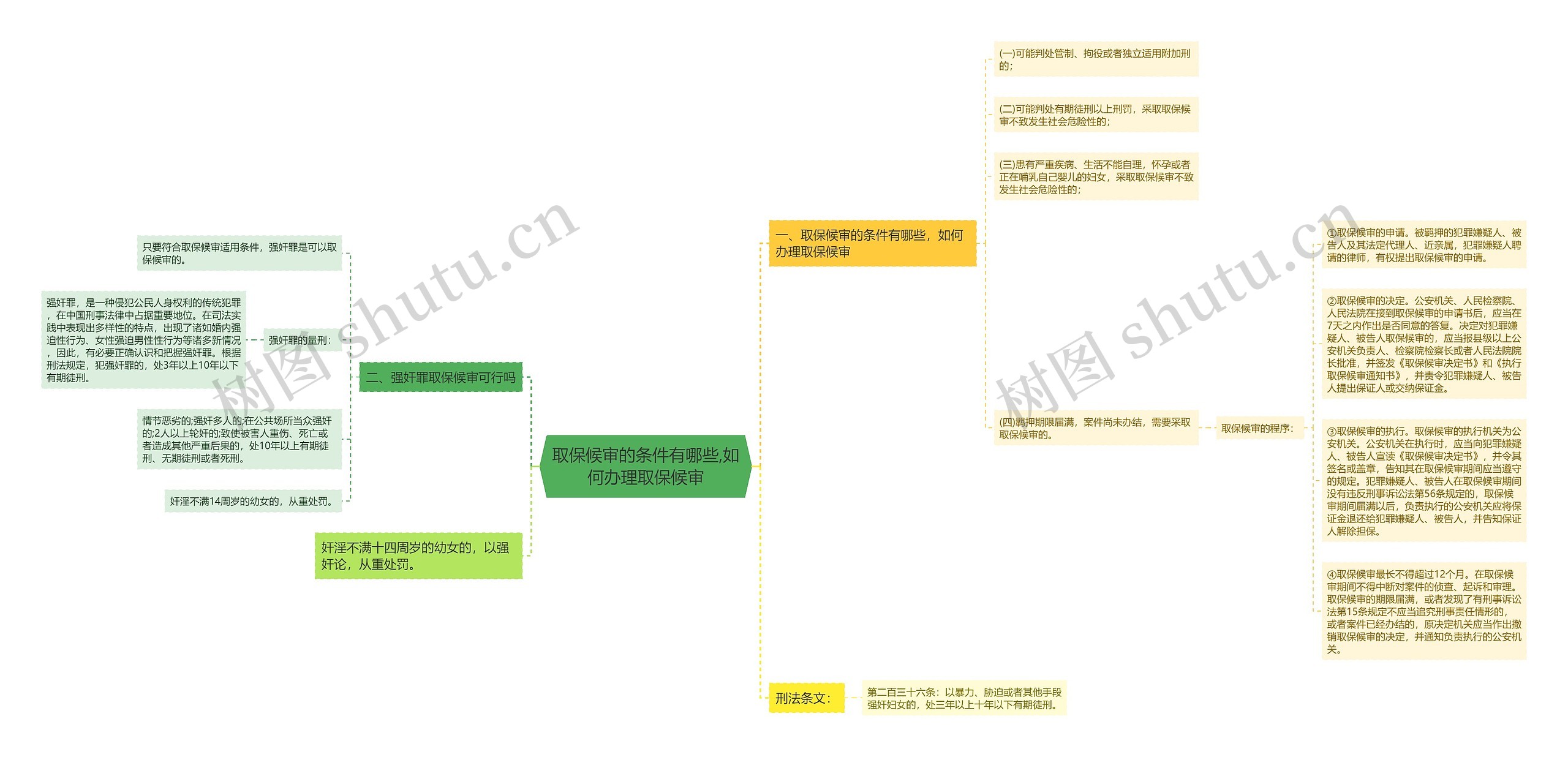 取保候审的条件有哪些,如何办理取保候审思维导图