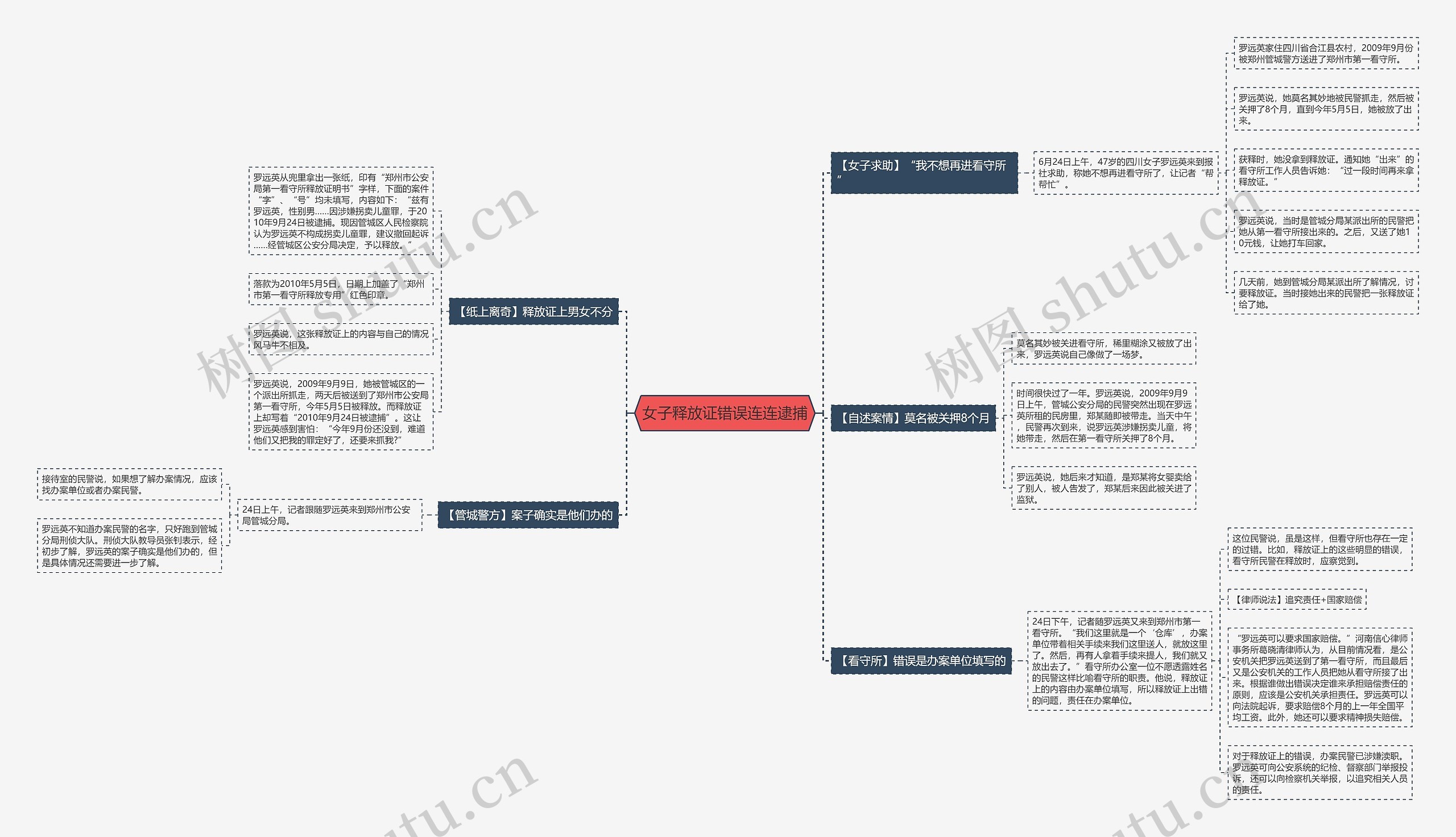 女子释放证错误连连逮捕思维导图