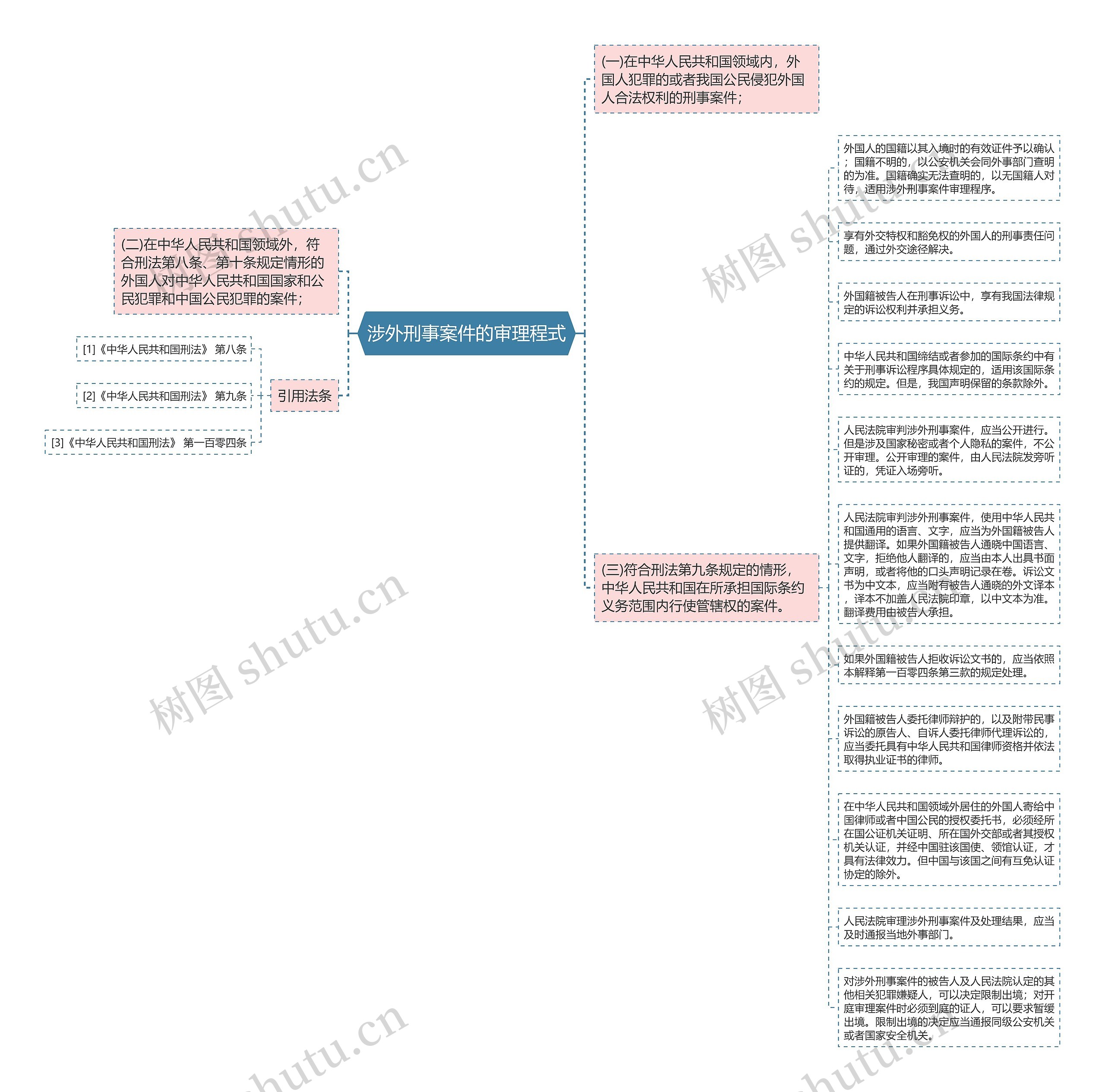 涉外刑事案件的审理程式思维导图