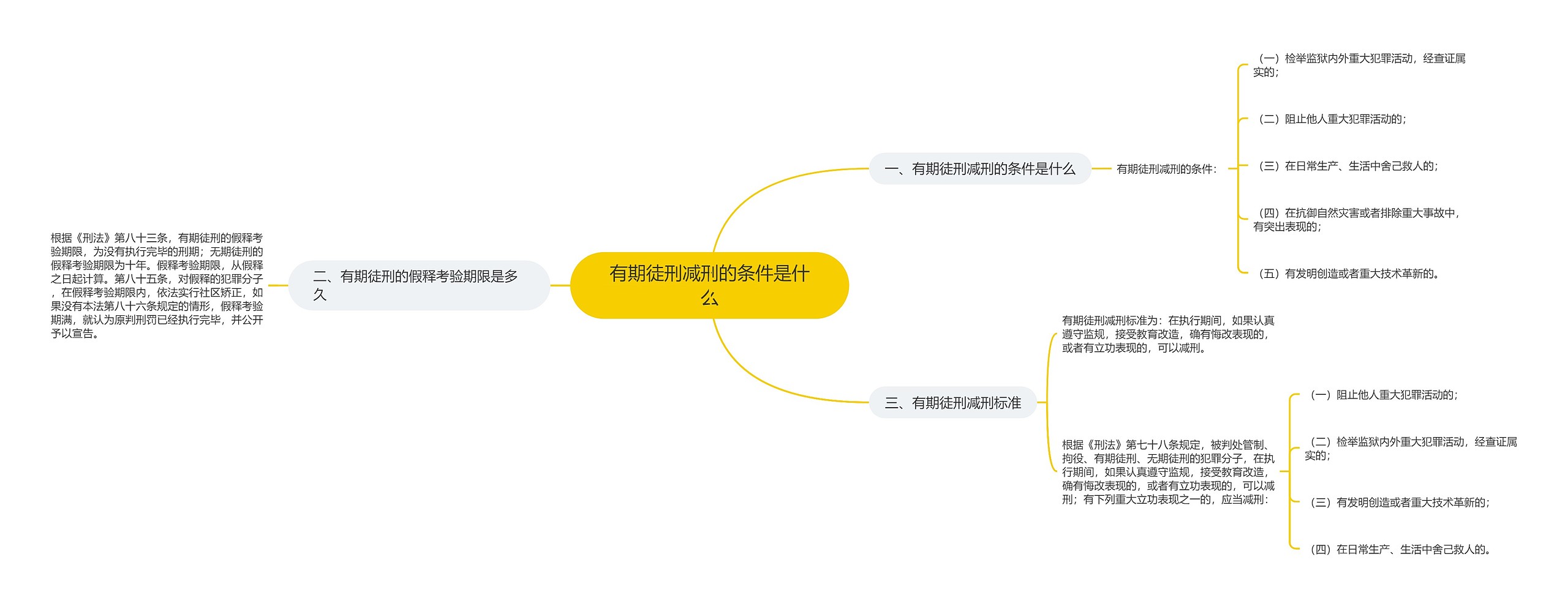 有期徒刑减刑的条件是什么思维导图