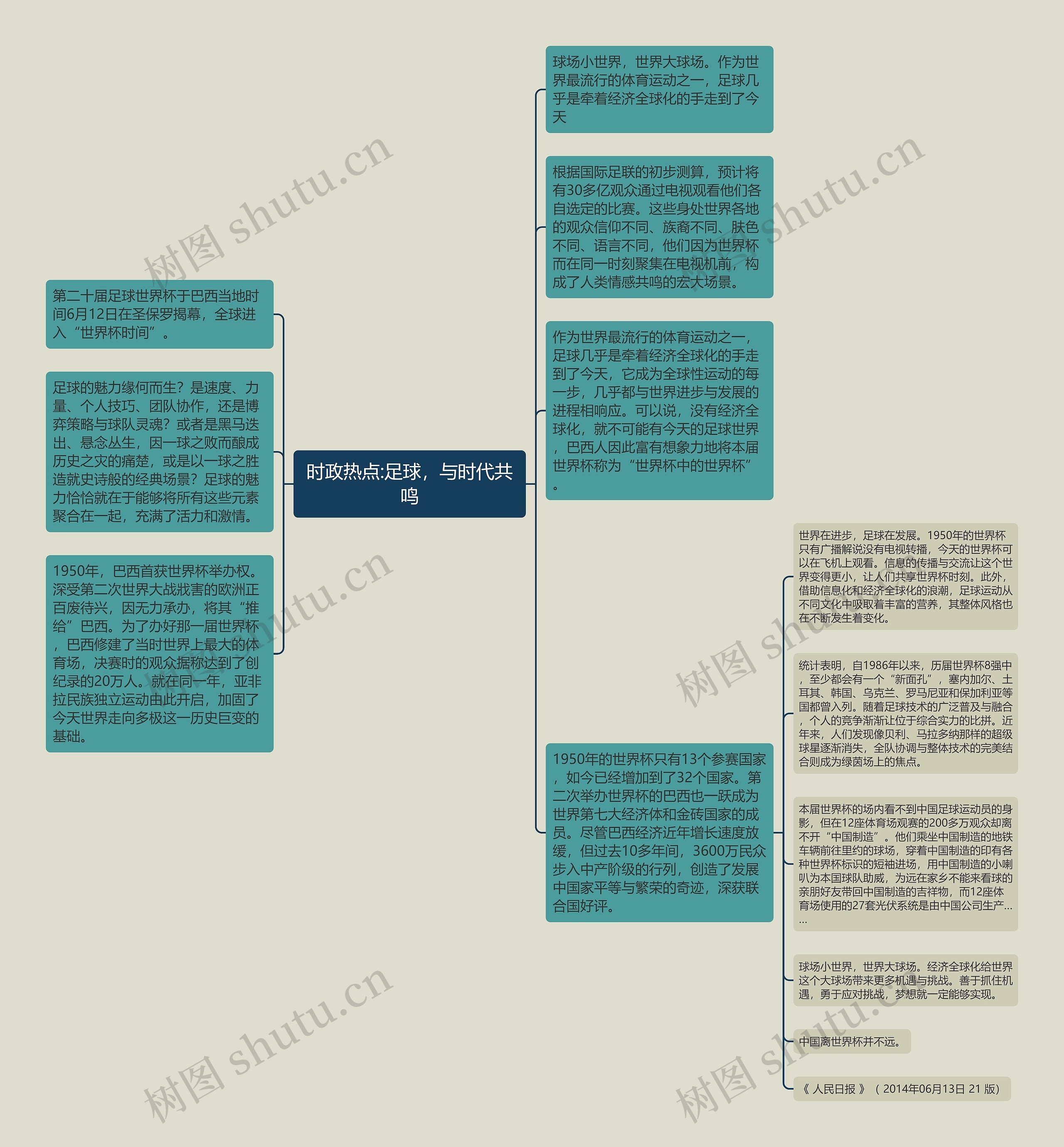 时政热点:足球，与时代共鸣思维导图