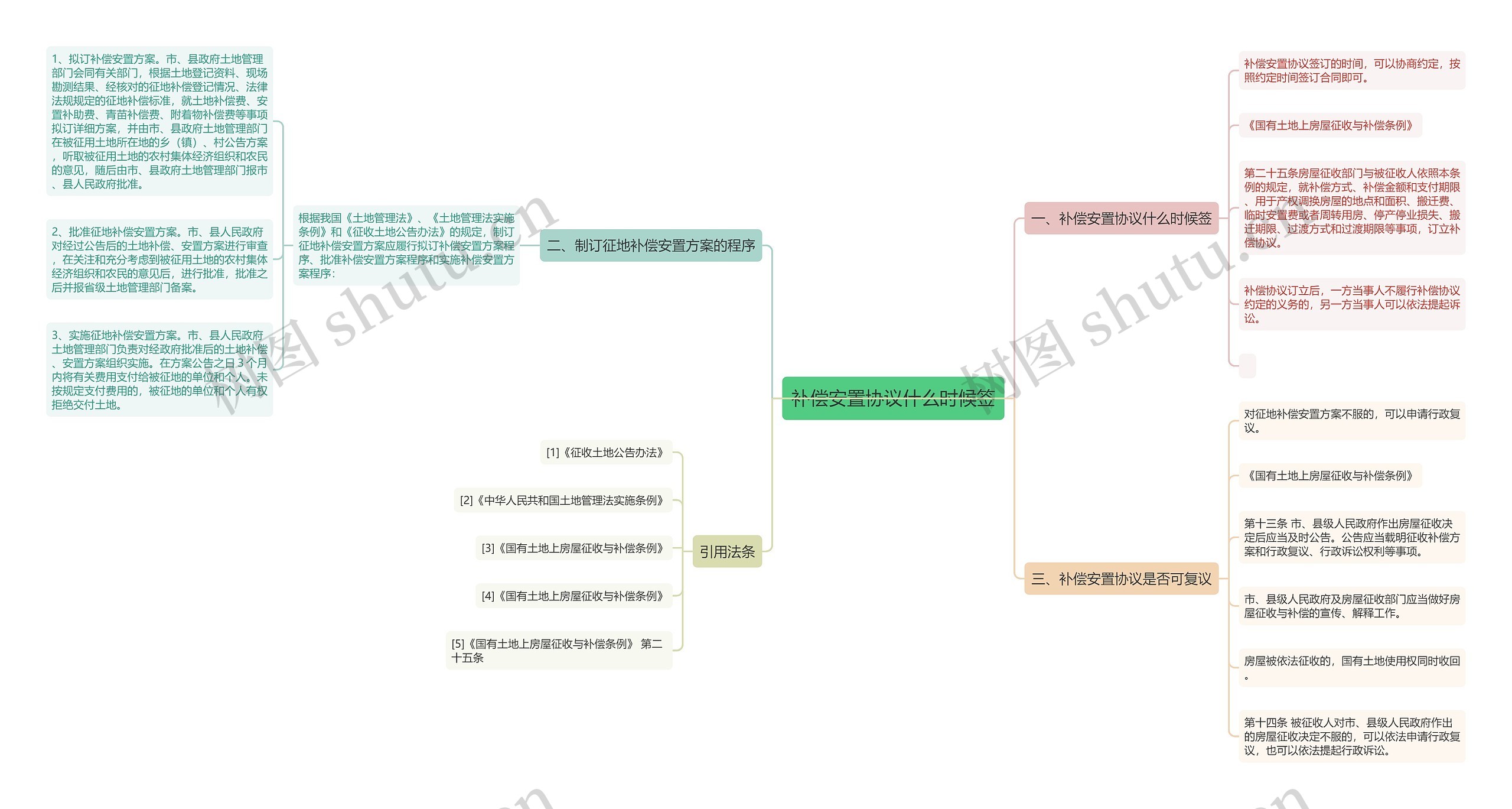 补偿安置协议什么时候签思维导图