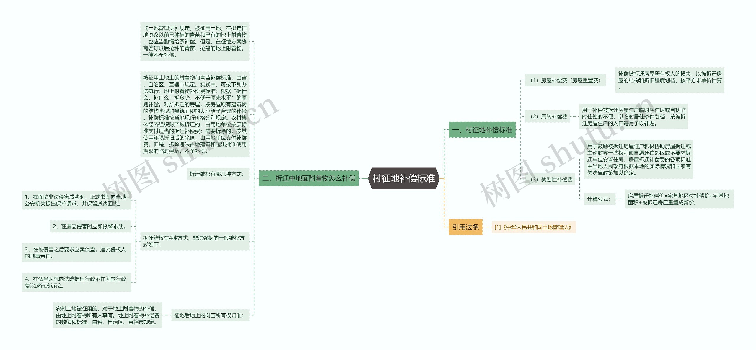 村征地补偿标准思维导图