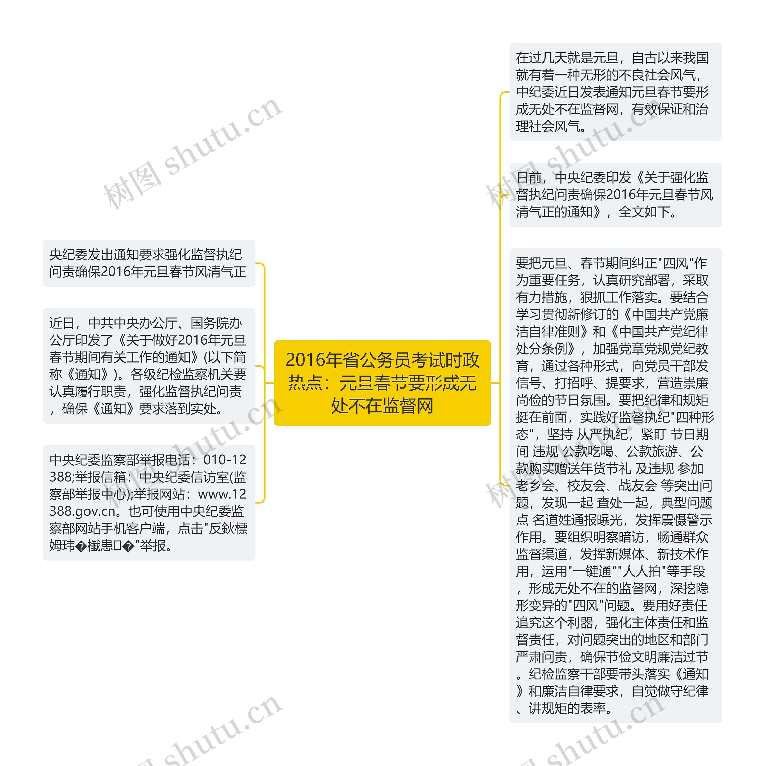 2016年省公务员考试时政热点：元旦春节要形成无处不在监督网思维导图