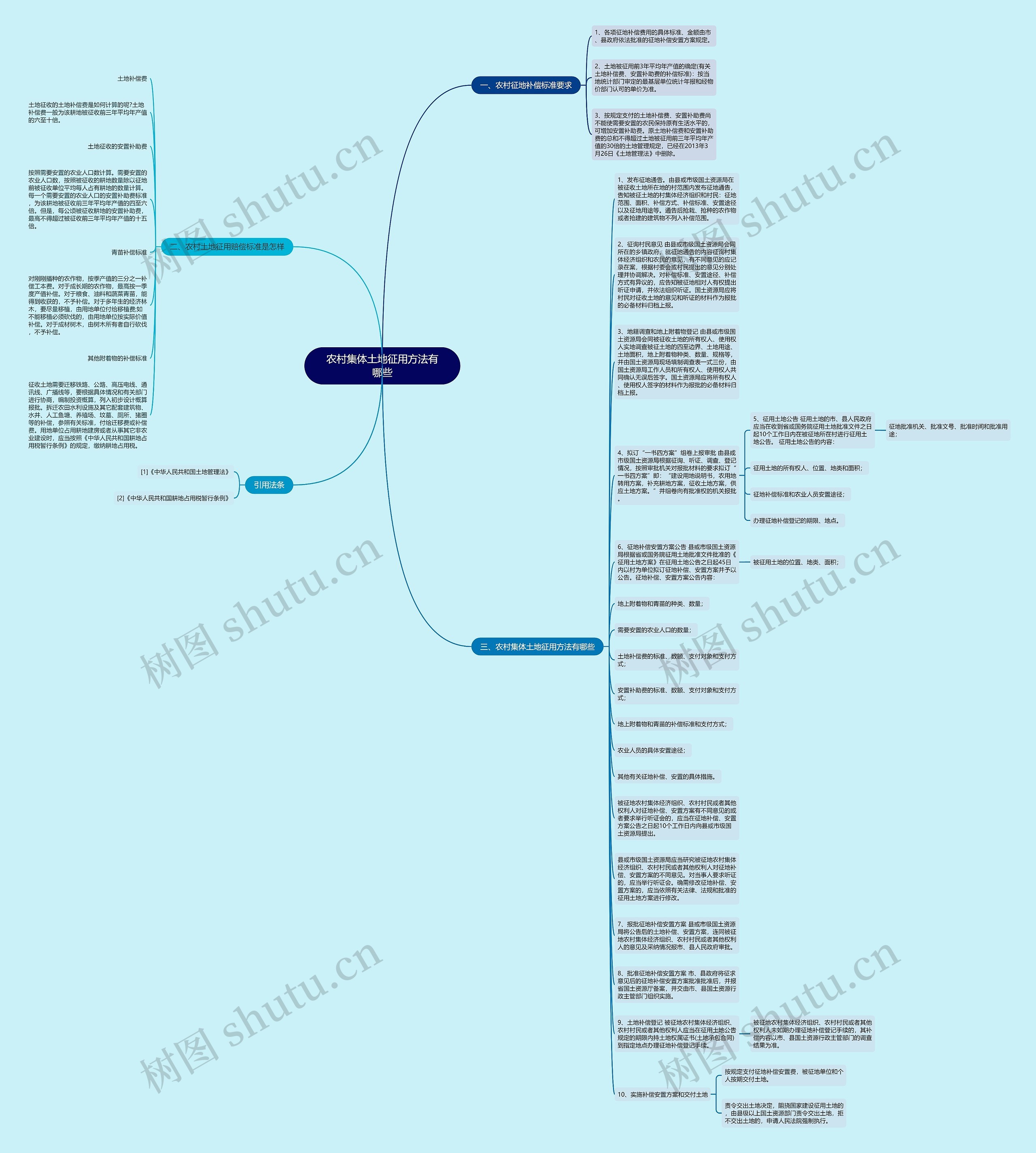 农村集体土地征用方法有哪些思维导图