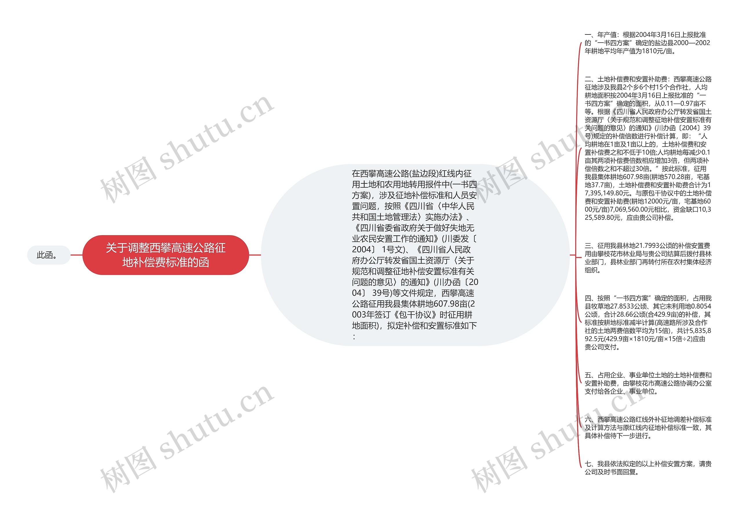 关于调整西攀高速公路征地补偿费标准的函思维导图