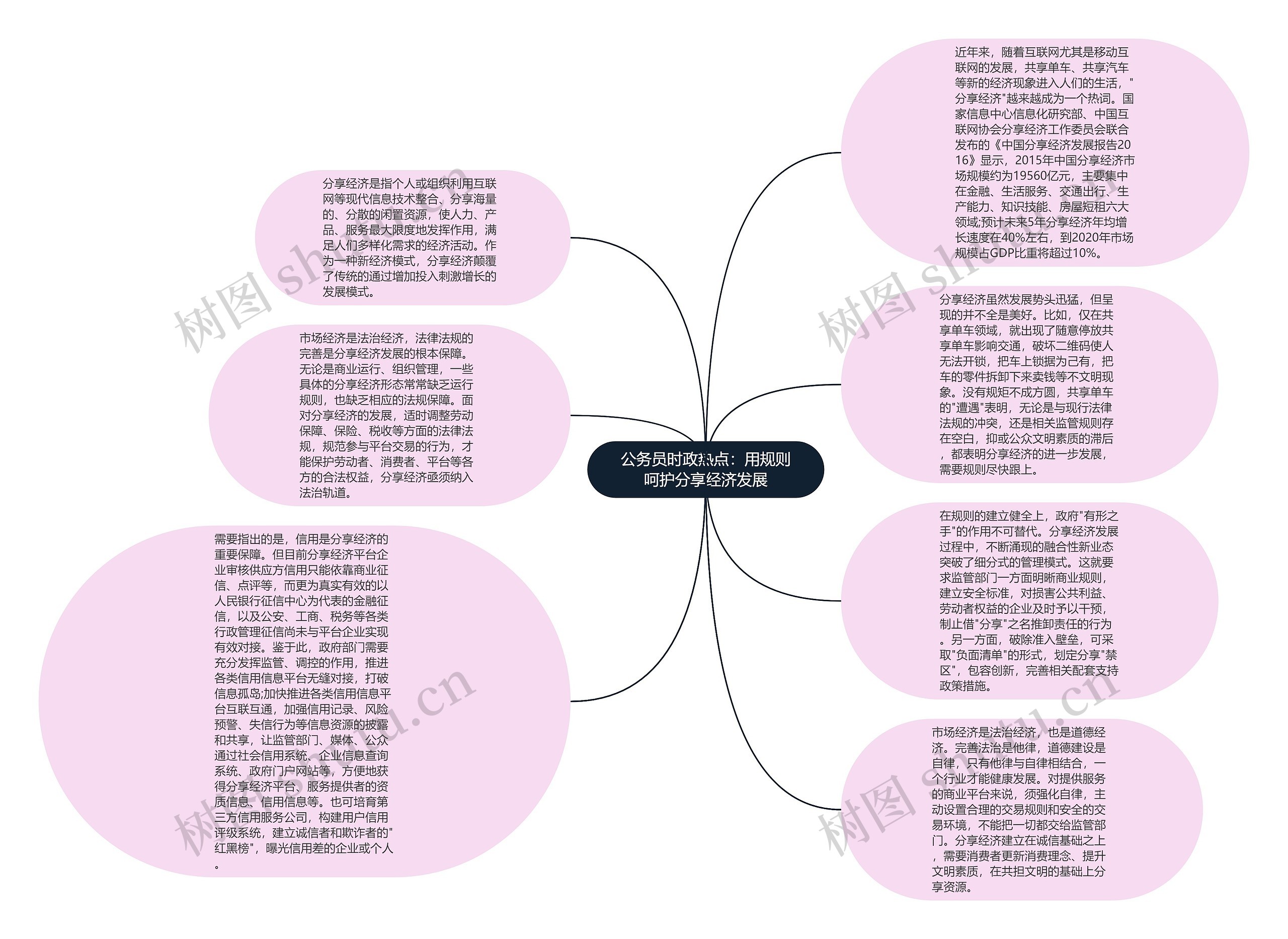 公务员时政热点：用规则呵护分享经济发展思维导图