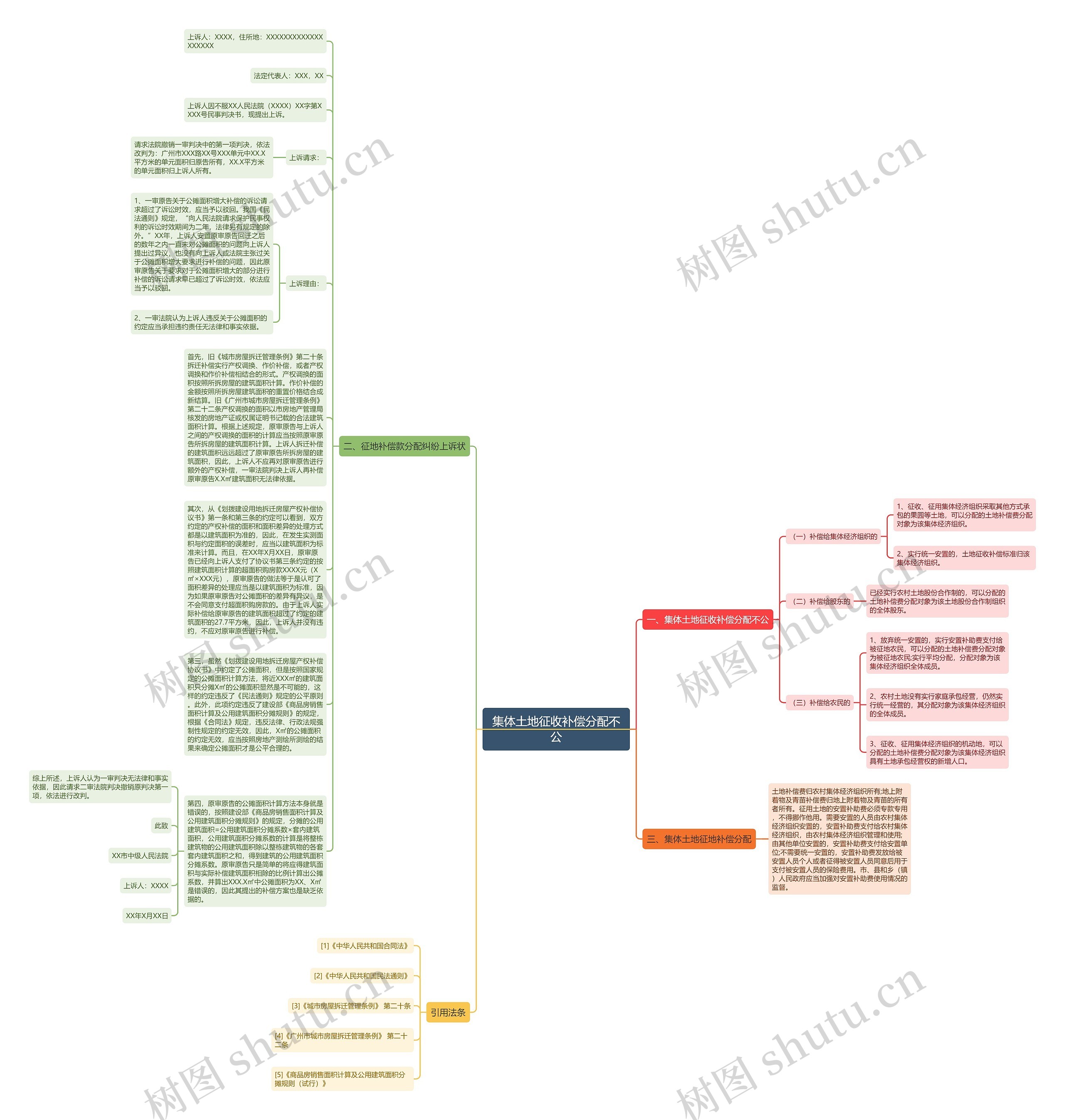集体土地征收补偿分配不公思维导图