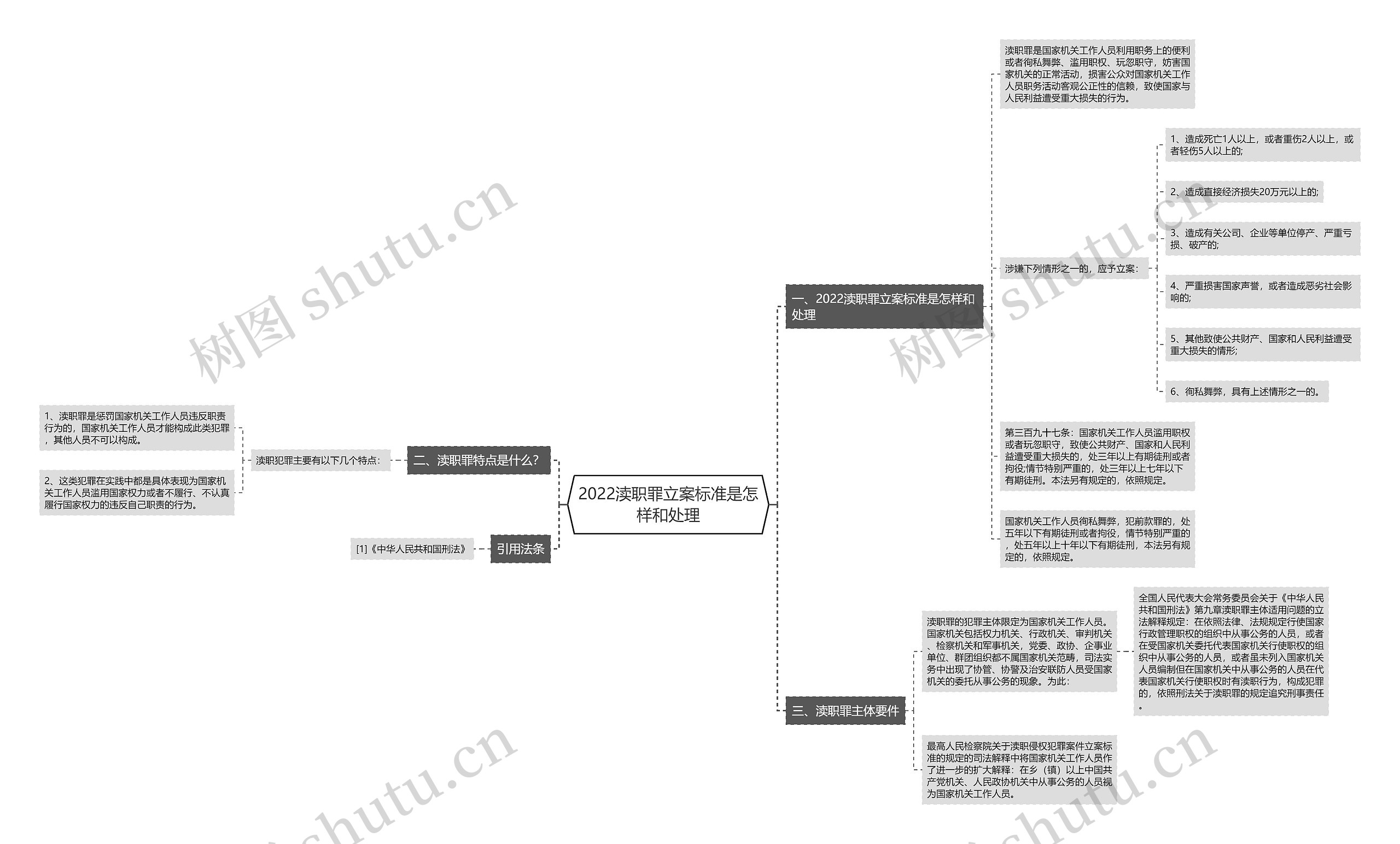 2022渎职罪立案标准是怎样和处理思维导图