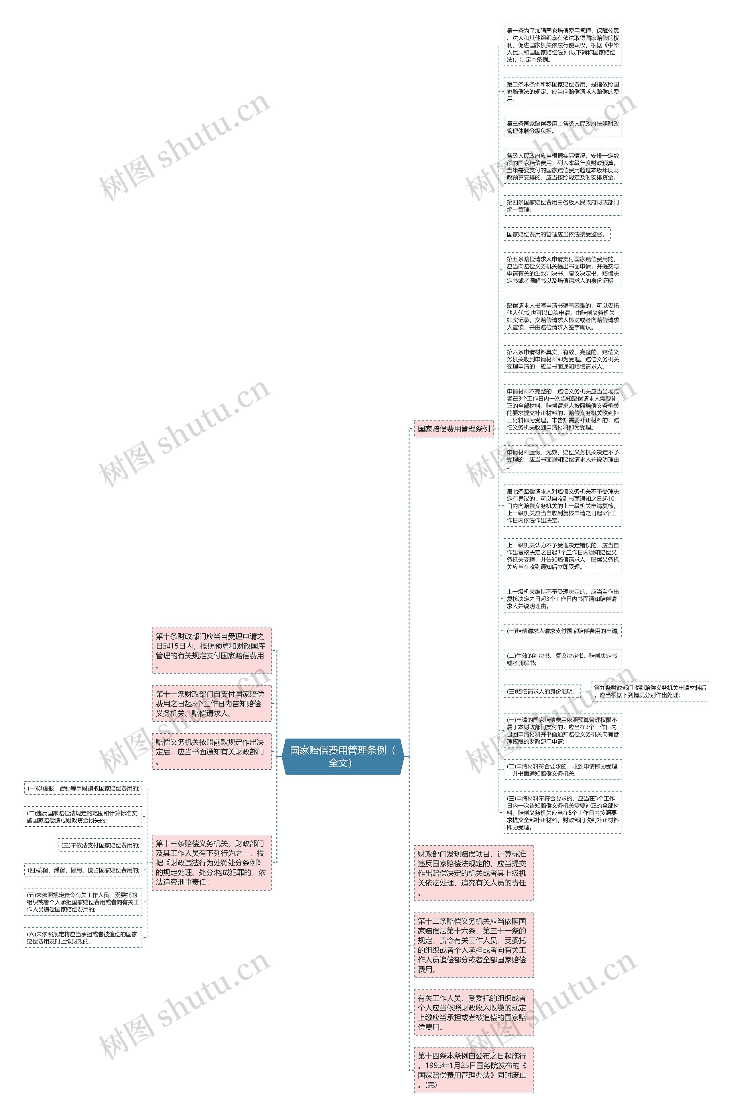 国家赔偿费用管理条例（全文）思维导图