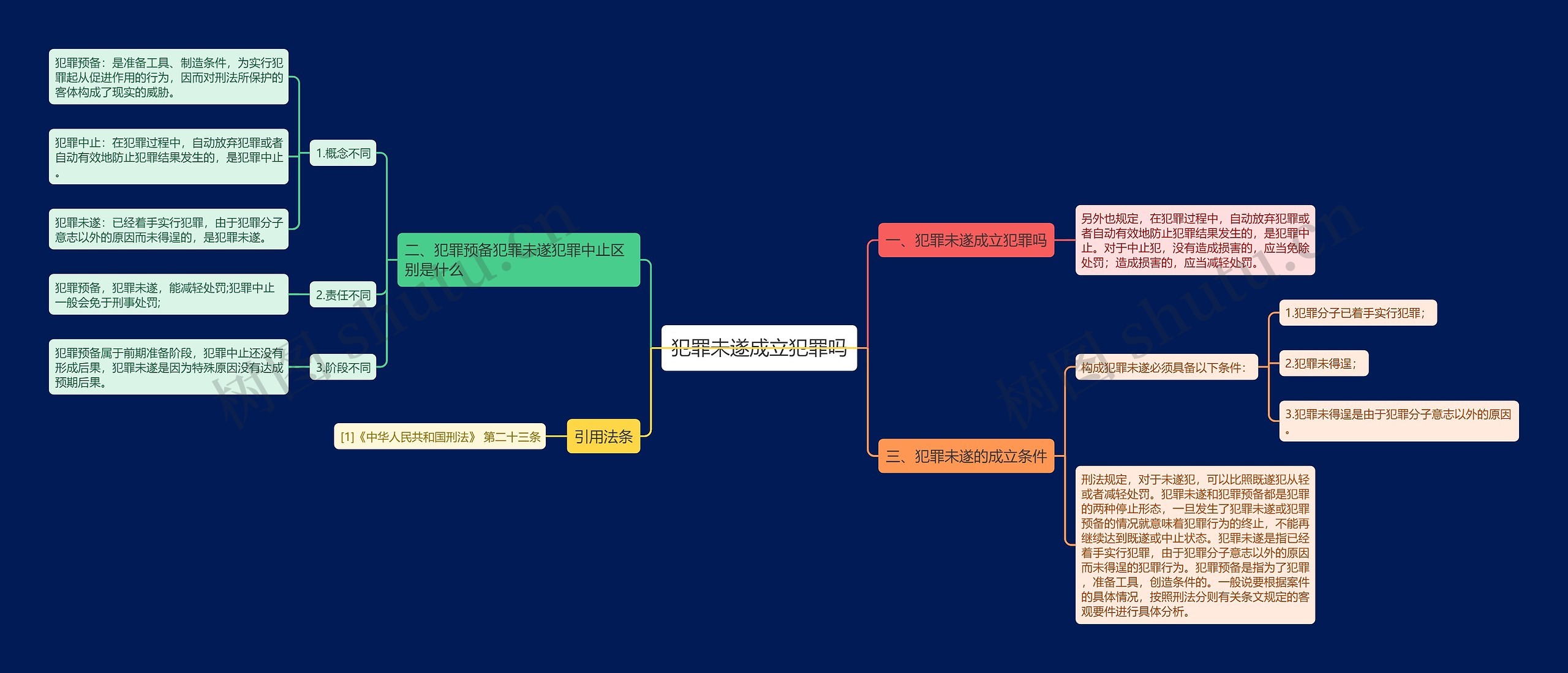 犯罪未遂成立犯罪吗思维导图