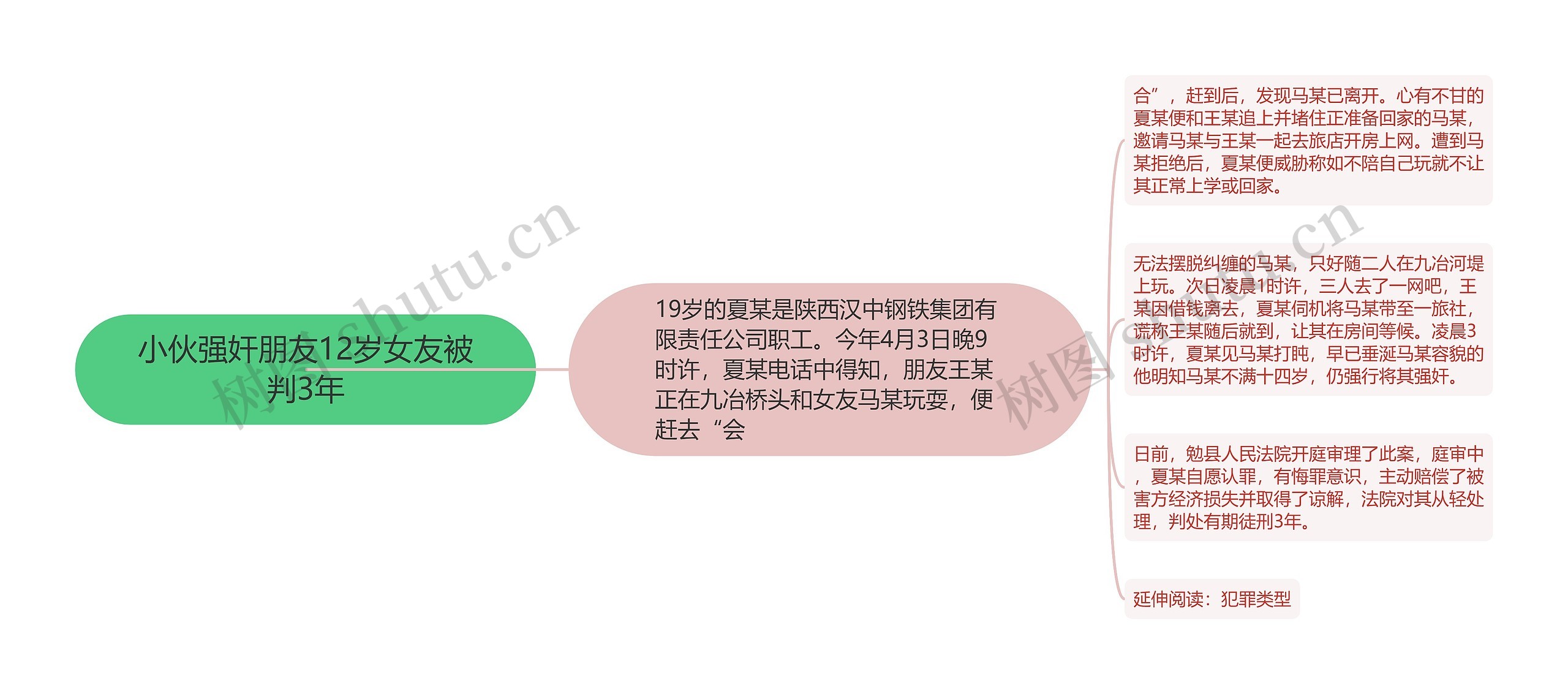 小伙强奸朋友12岁女友被判3年思维导图