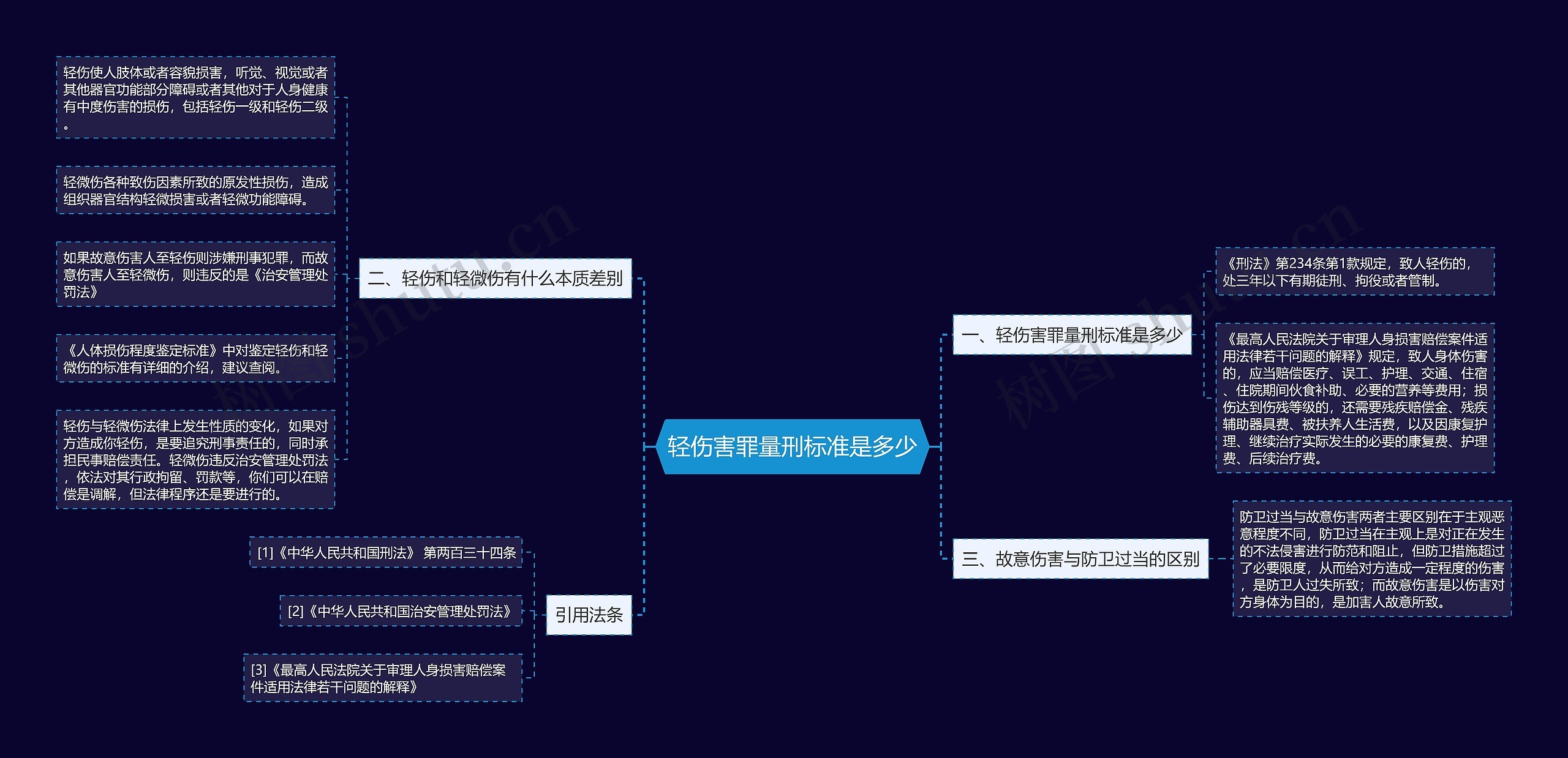 轻伤害罪量刑标准是多少思维导图