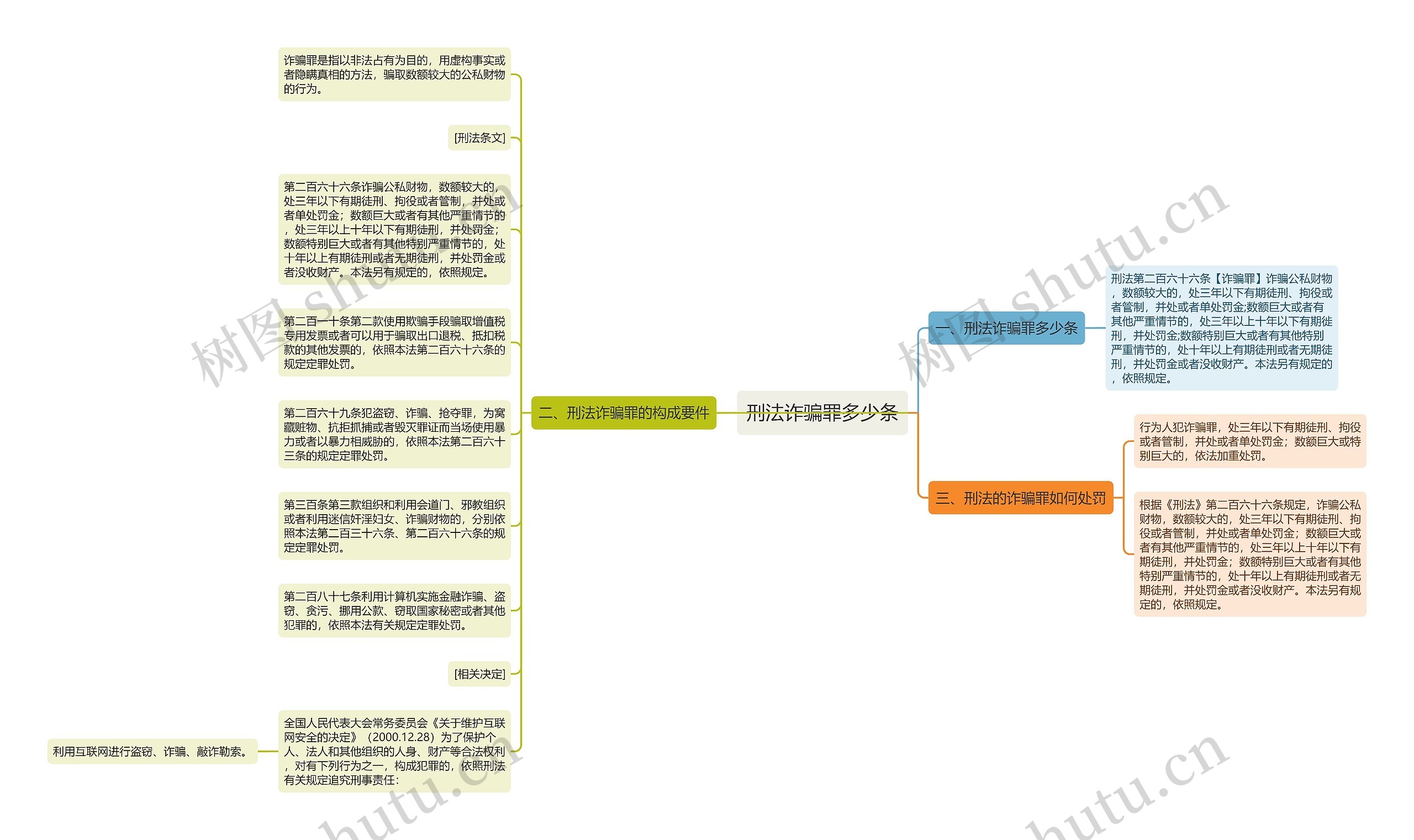 刑法诈骗罪多少条思维导图