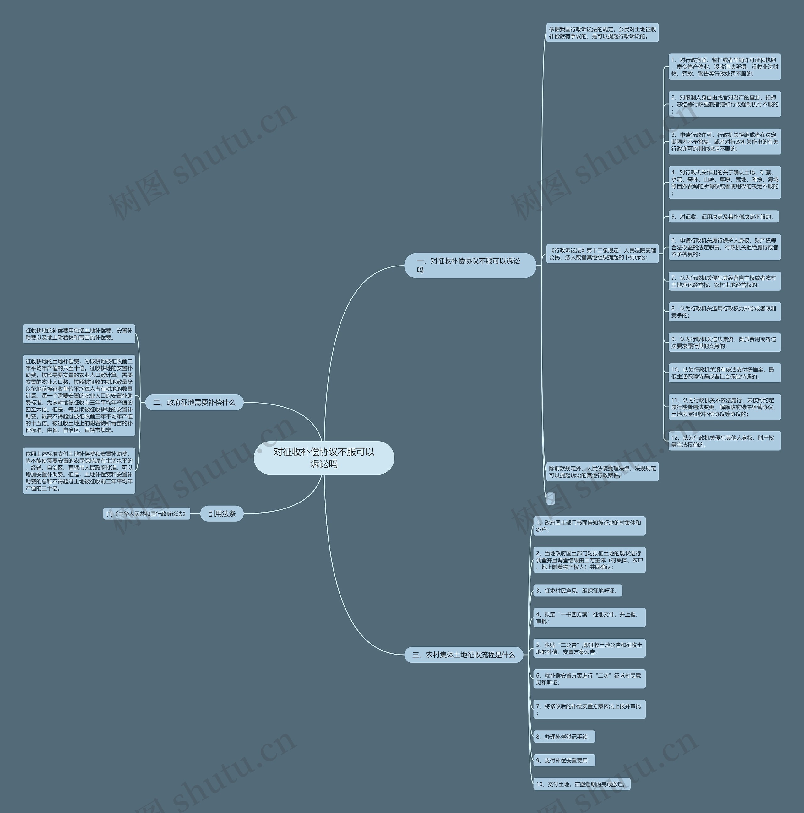 对征收补偿协议不服可以诉讼吗思维导图