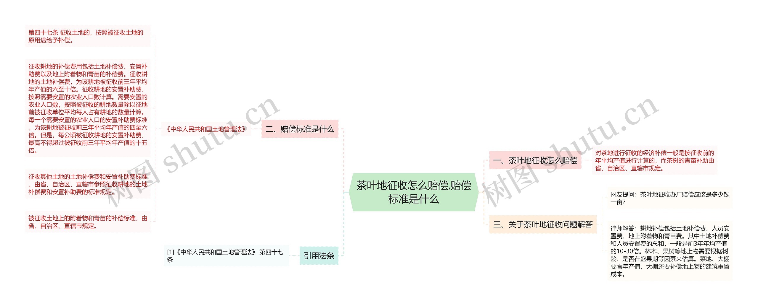 茶叶地征收怎么赔偿,赔偿标准是什么