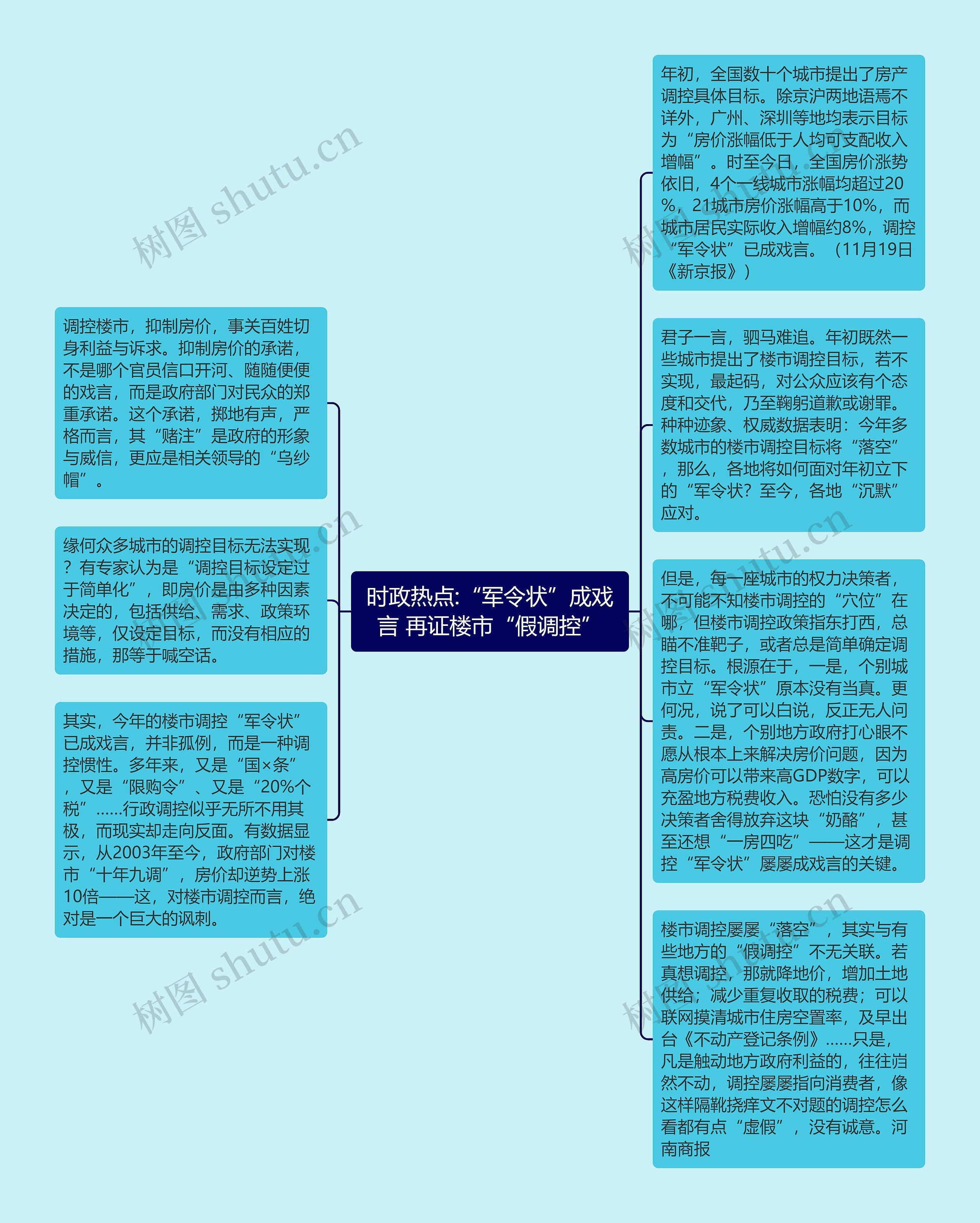 时政热点:“军令状”成戏言 再证楼市“假调控”思维导图