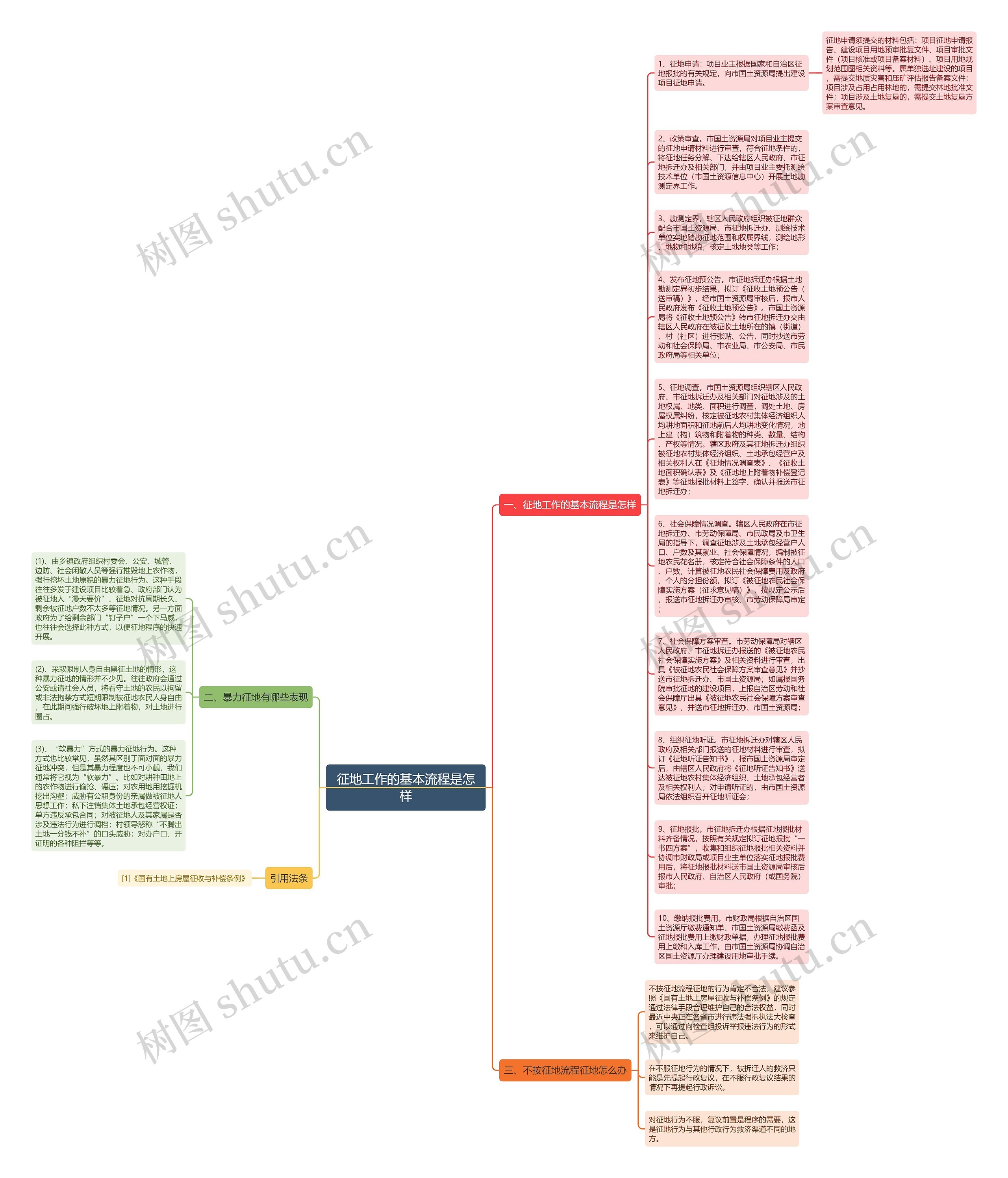 征地工作的基本流程是怎样思维导图