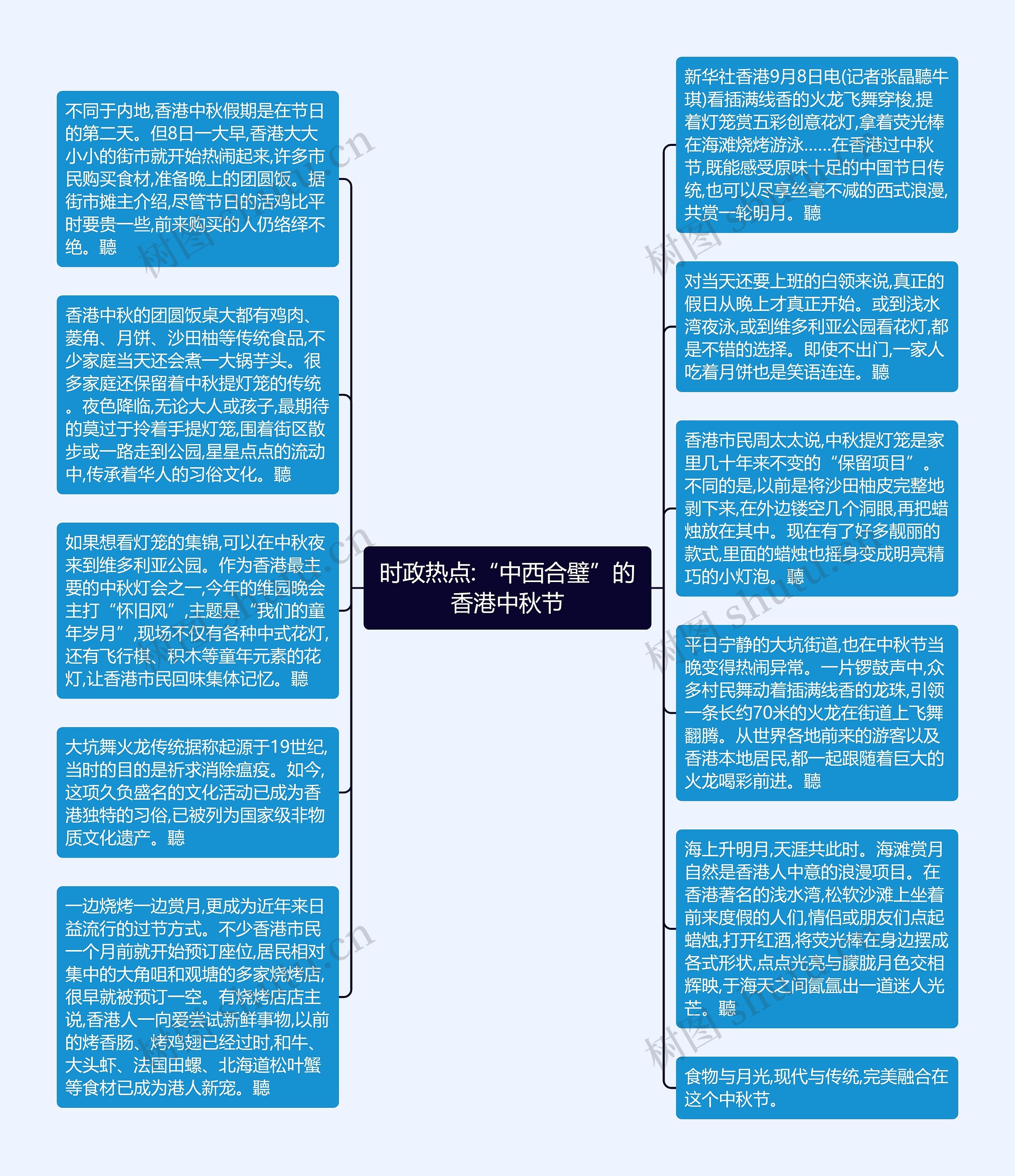 时政热点:“中西合璧”的香港中秋节思维导图