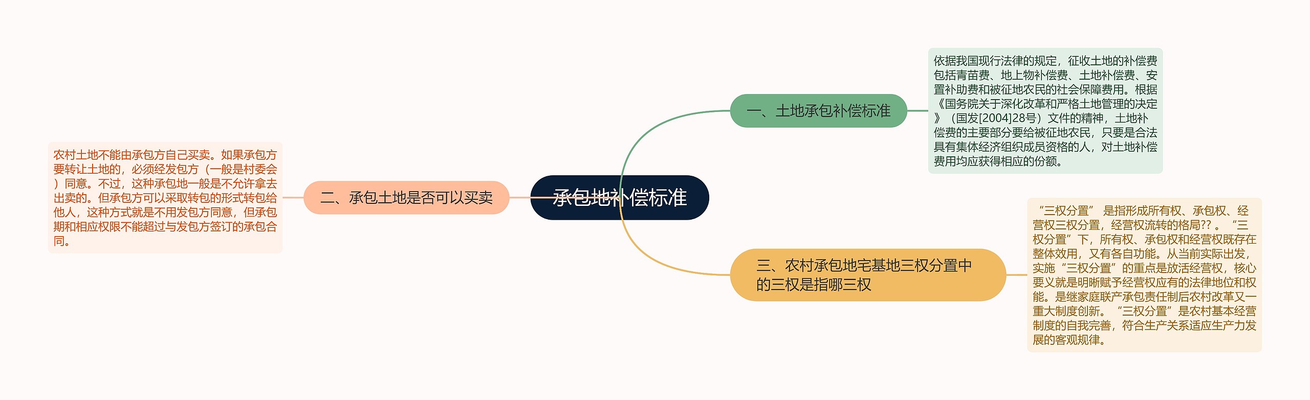 承包地补偿标准思维导图