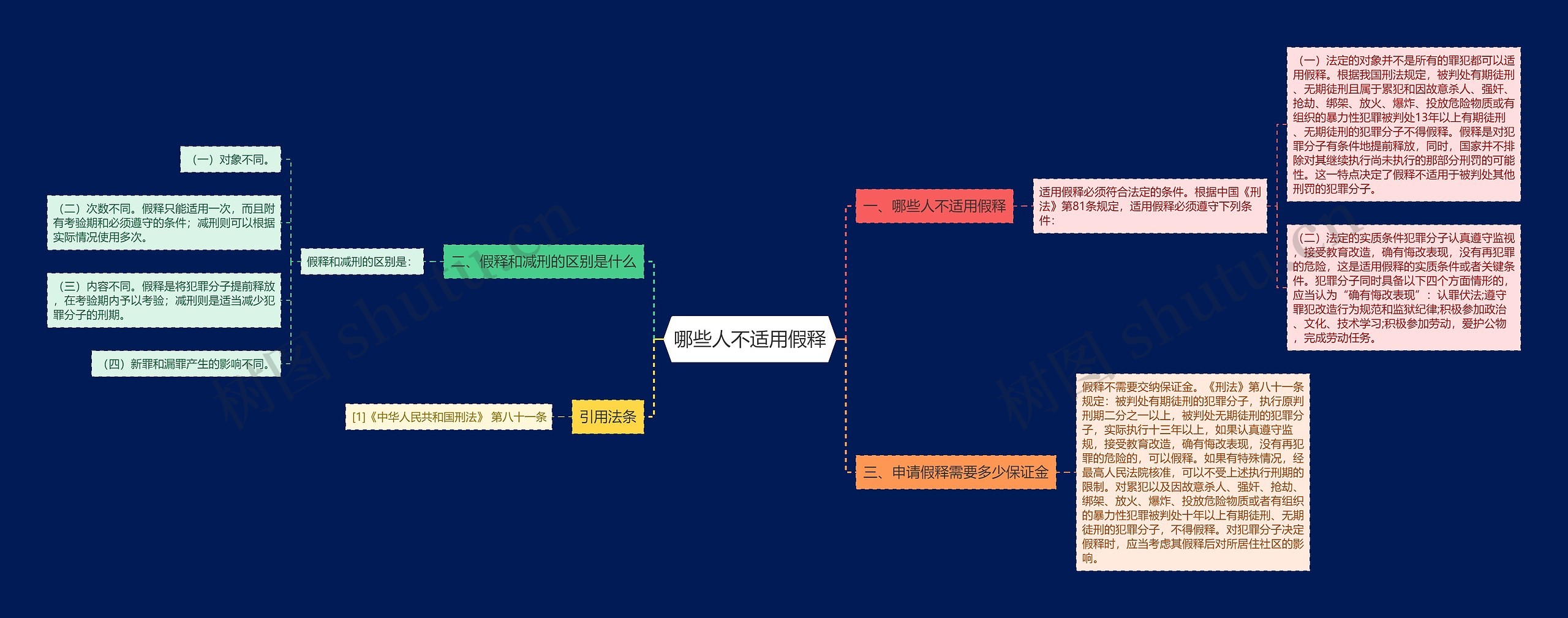 哪些人不适用假释
思维导图