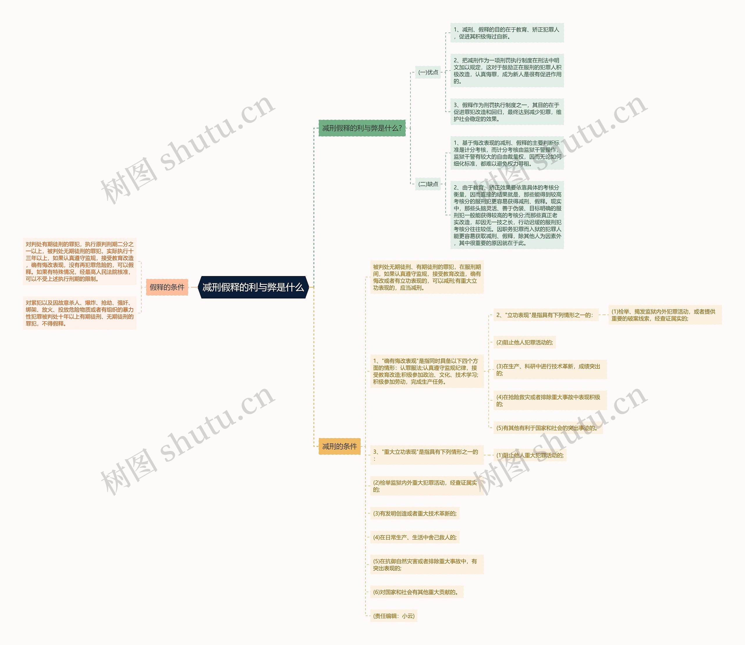 减刑假释的利与弊是什么思维导图