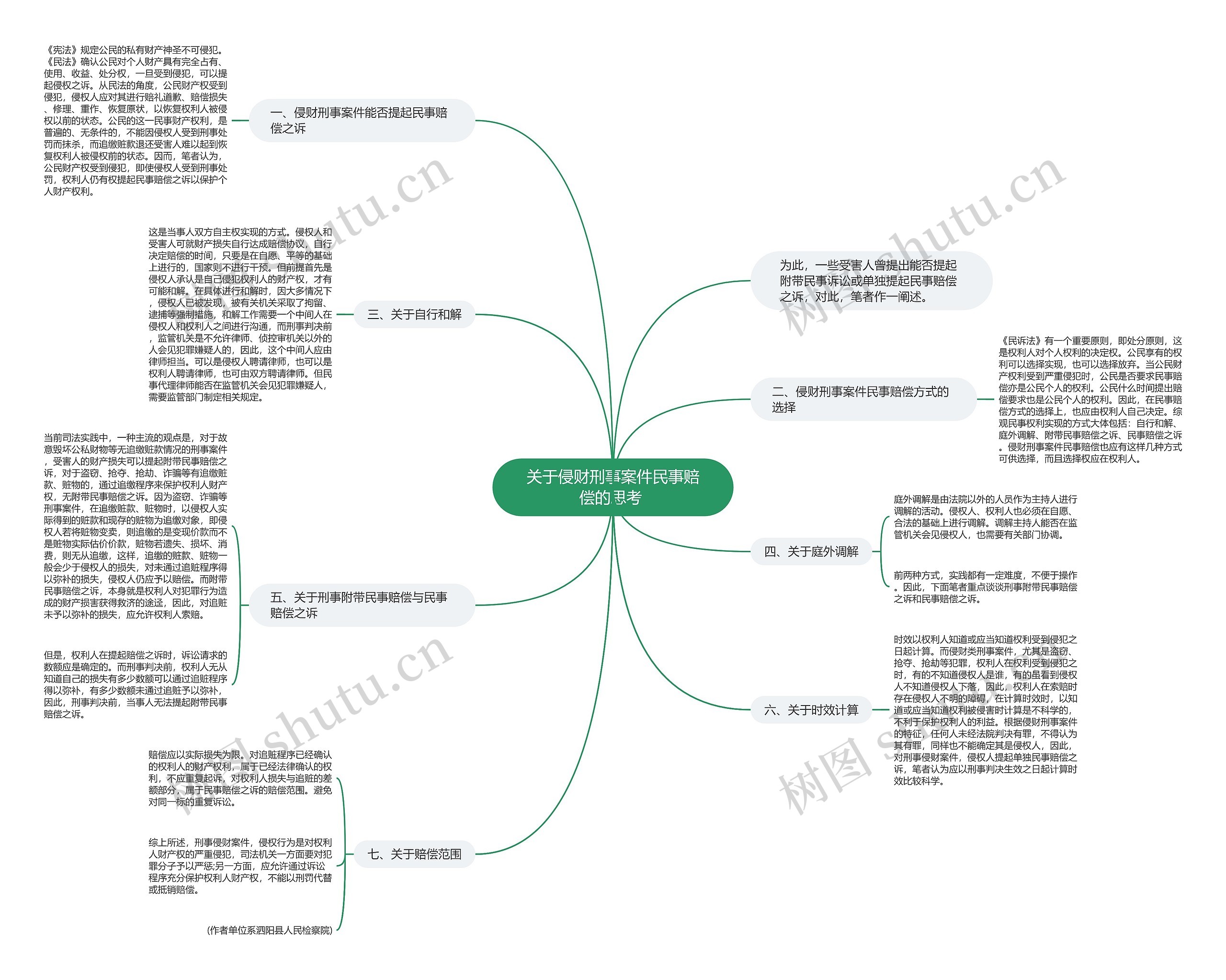 关于侵财刑事案件民事赔偿的思考 思维导图