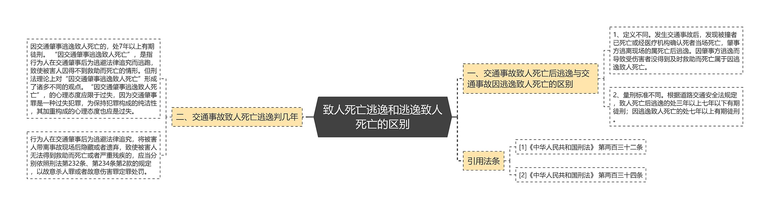 致人死亡逃逸和逃逸致人死亡的区别思维导图