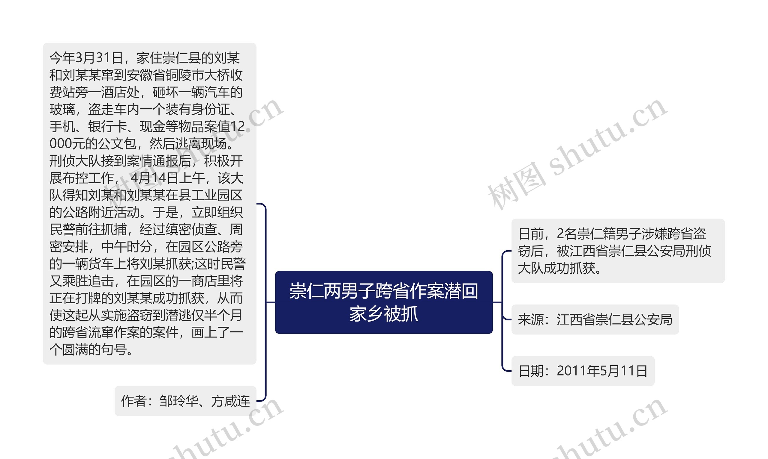 崇仁两男子跨省作案潜回家乡被抓思维导图