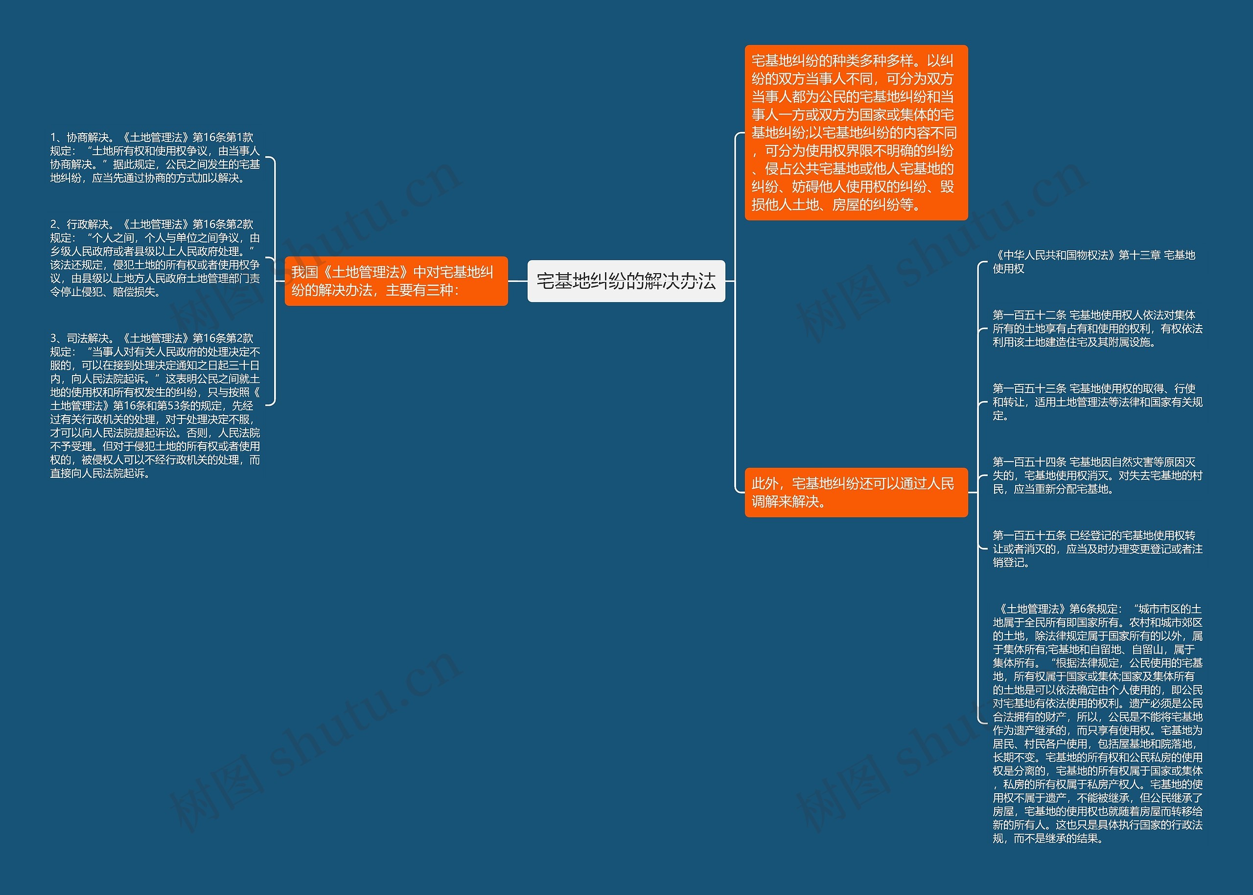 宅基地纠纷的解决办法思维导图