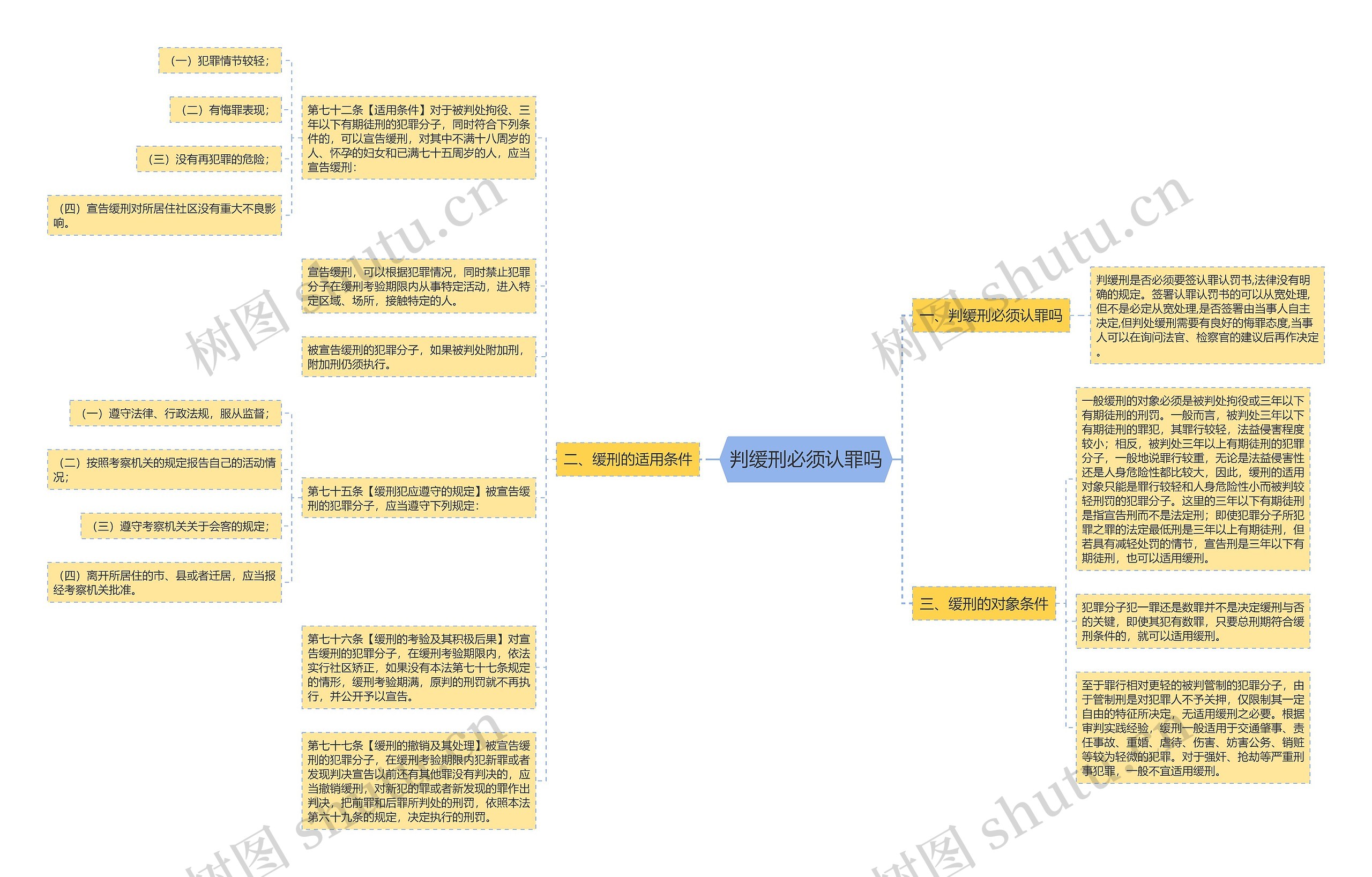 判缓刑必须认罪吗思维导图