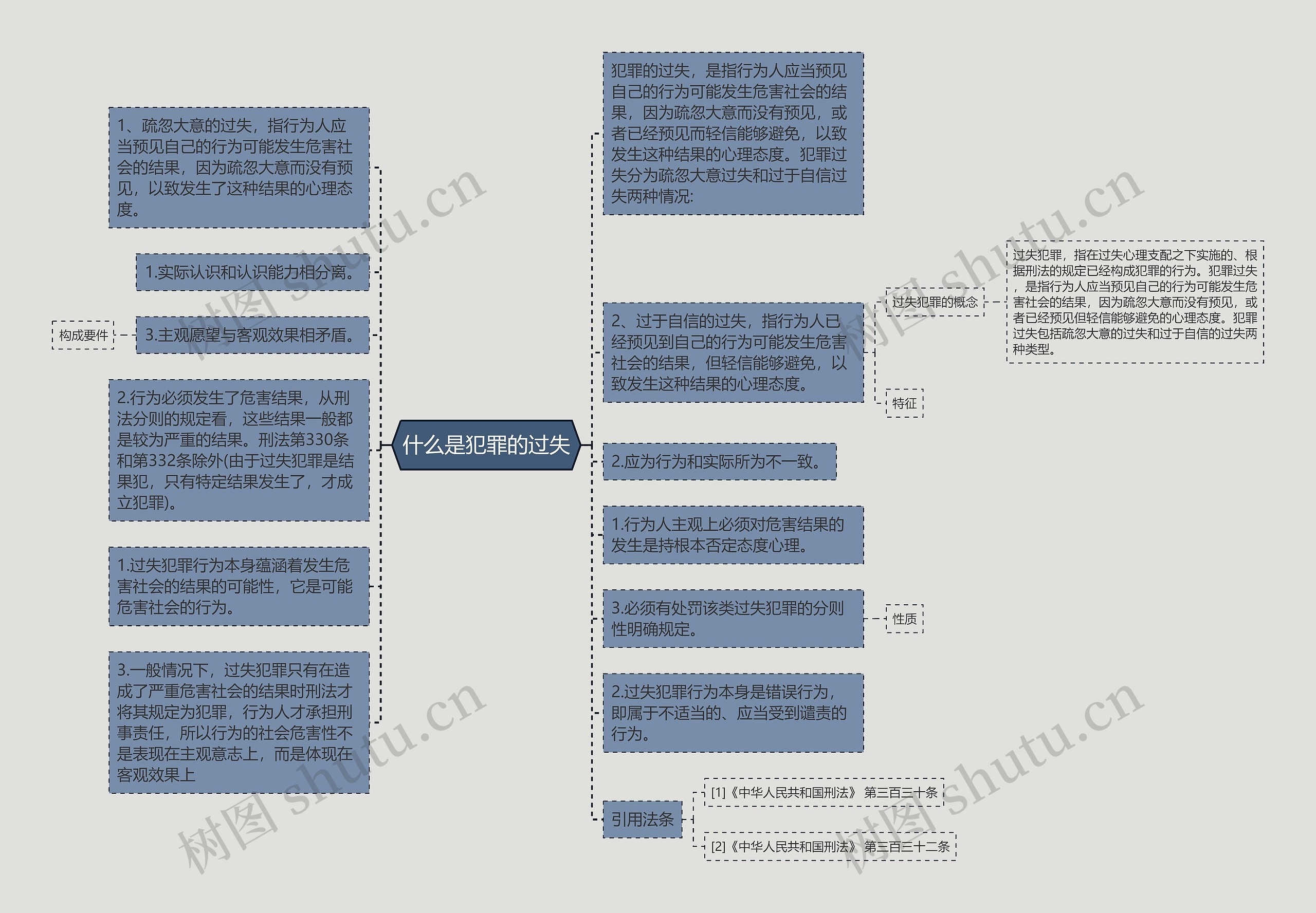 什么是犯罪的过失思维导图