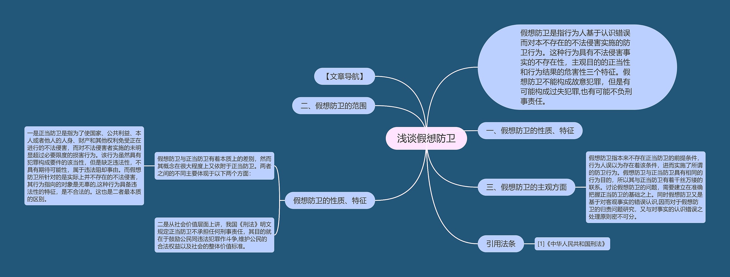 浅谈假想防卫思维导图